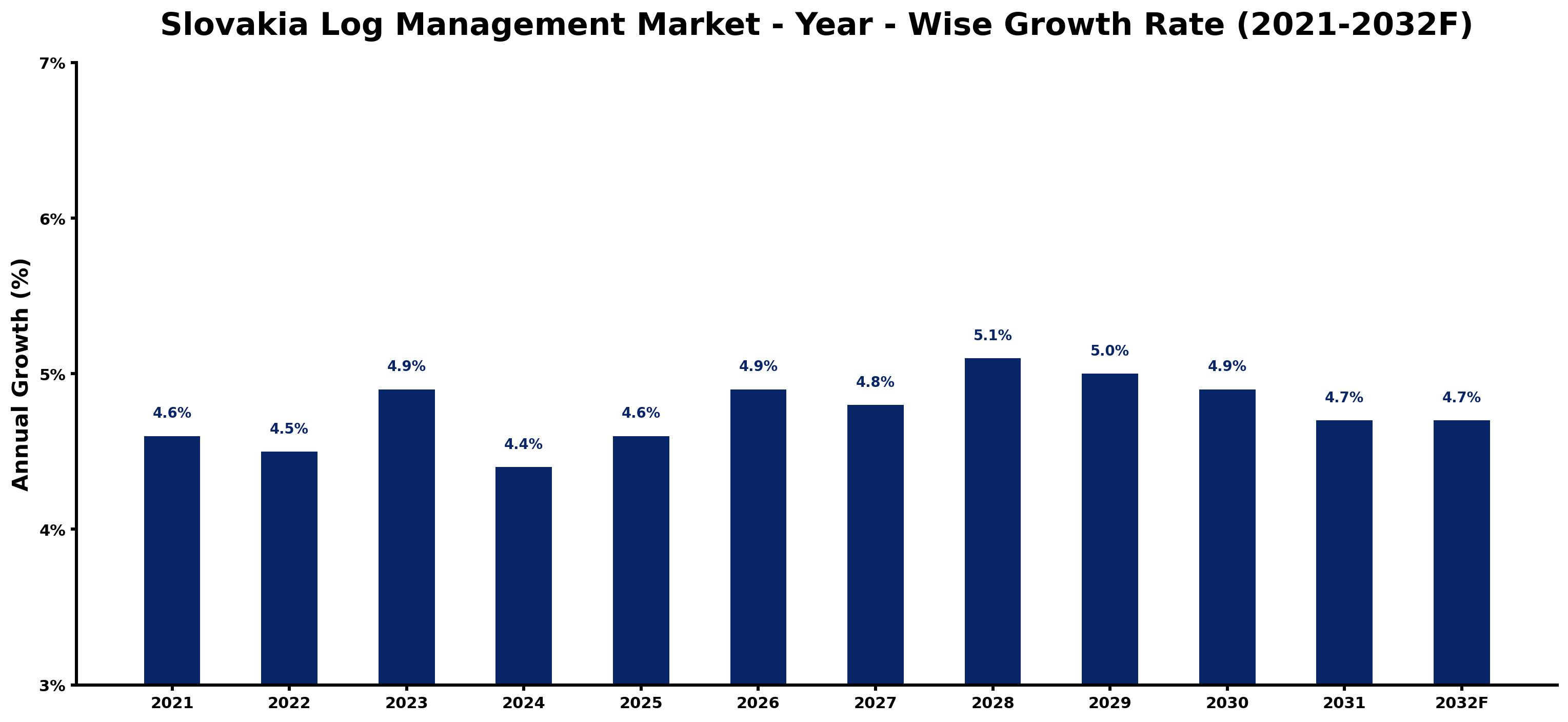 Slovakia Log Management Market Year-wise Growth Rate and Key Drivers