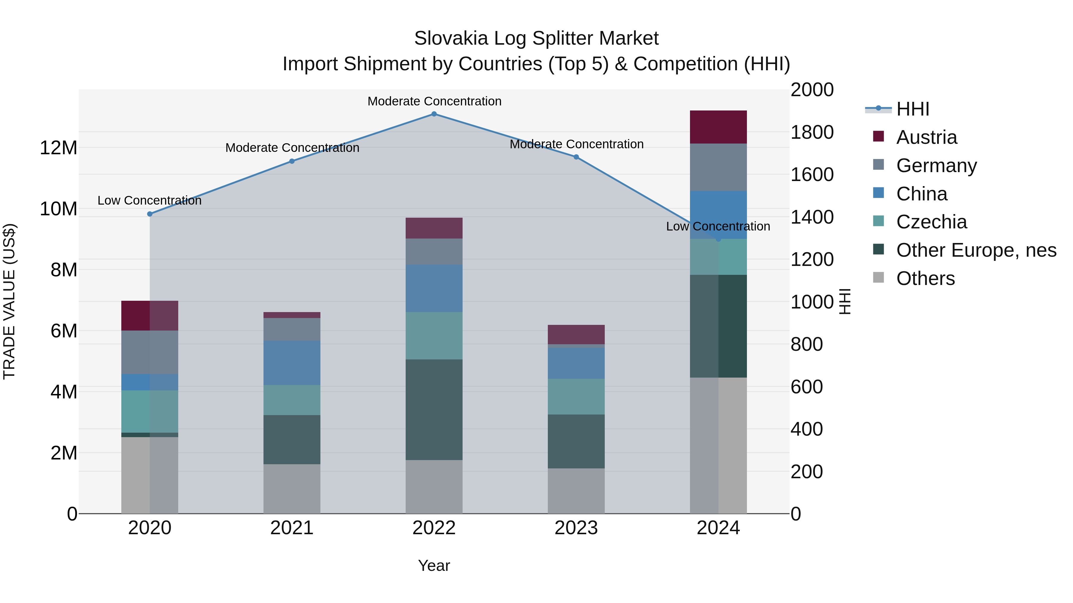 Slovakia Log Splitter Market Top 5 Importing Countries and Market Competition (HHI) Analysis