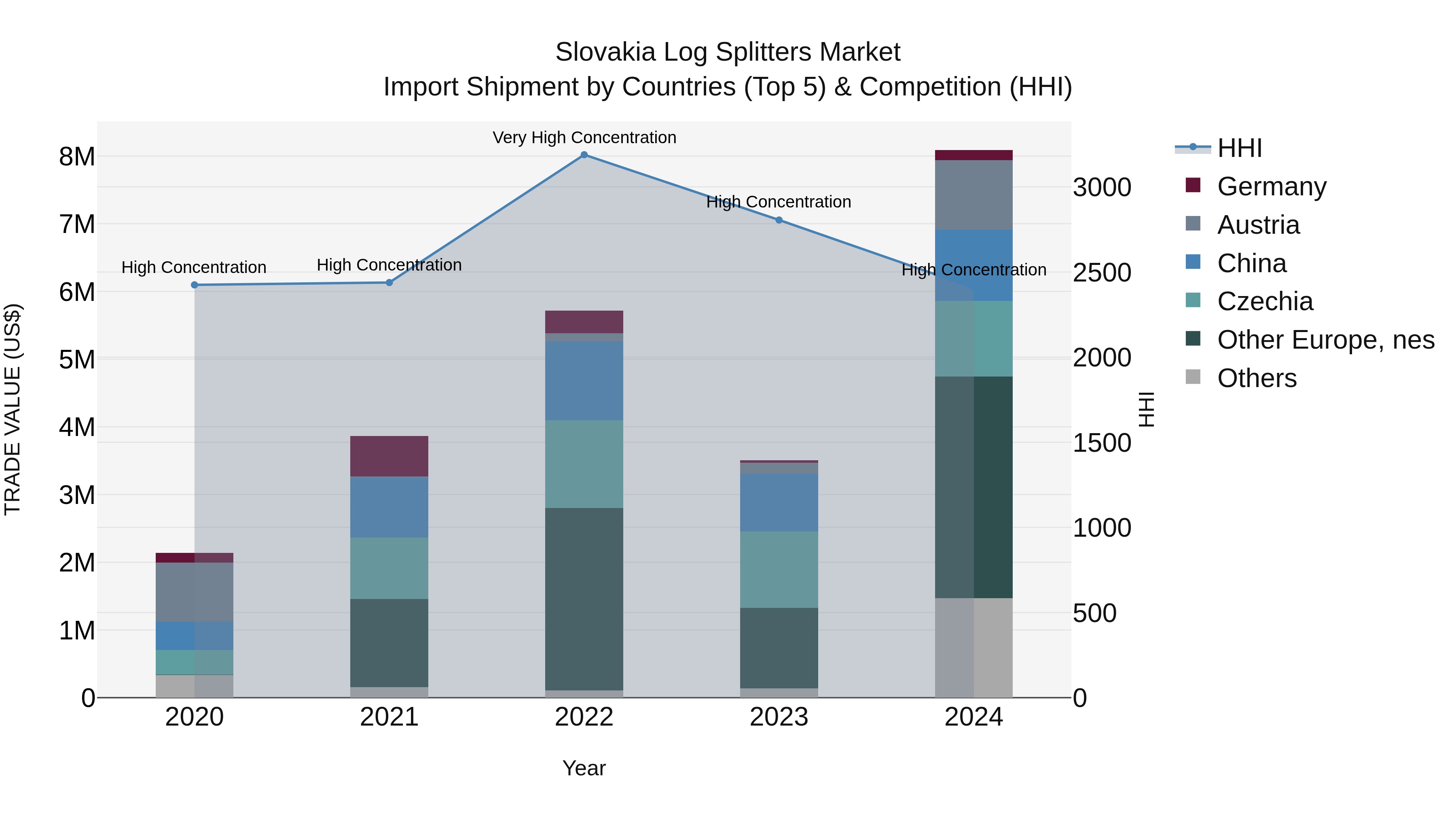 Slovakia Log Splitters Market Top 5 Importing Countries and Market Competition (HHI) Analysis