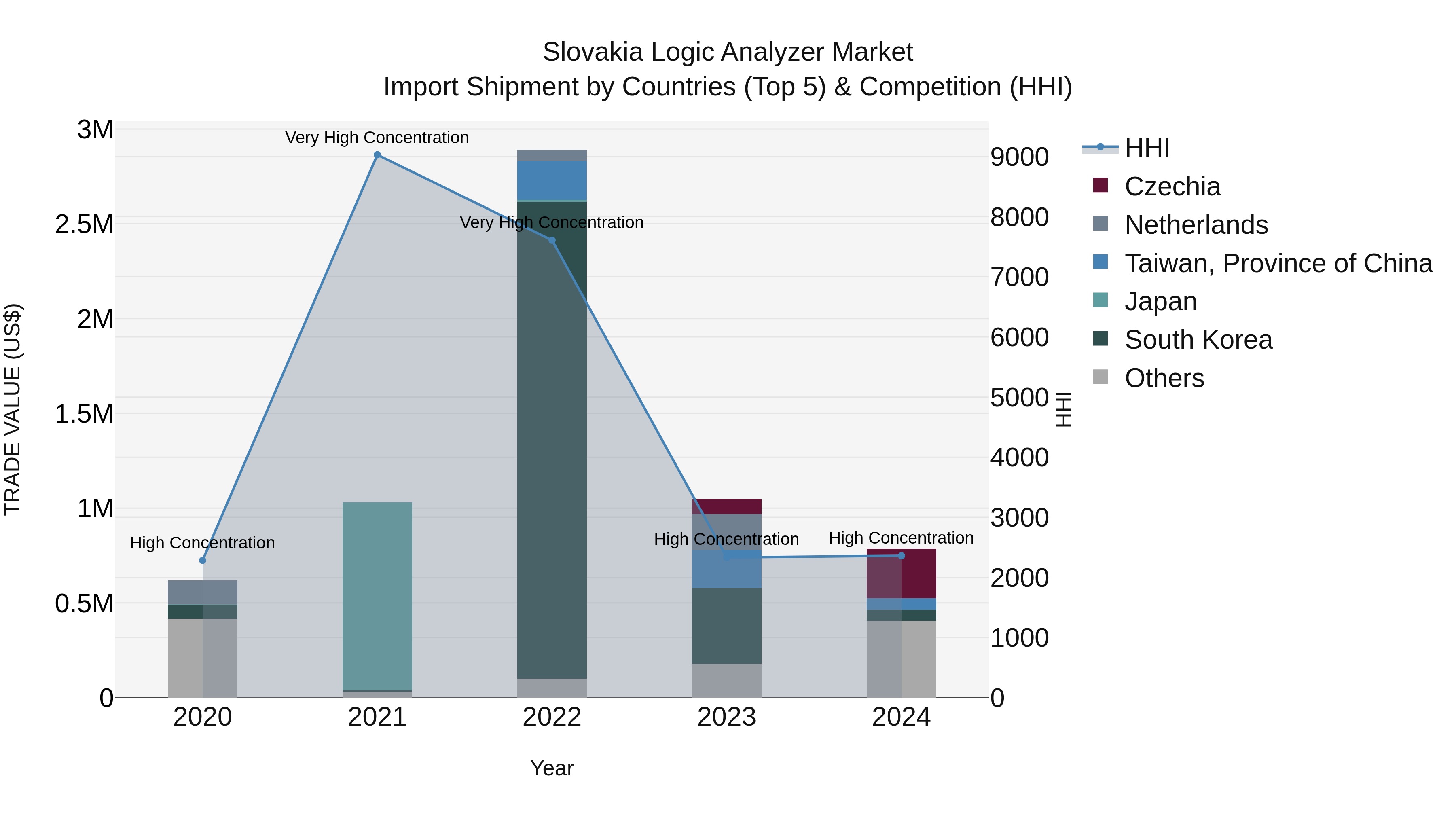 Slovakia Logic Analyzer Market Top 5 Importing Countries and Market Competition (HHI) Analysis