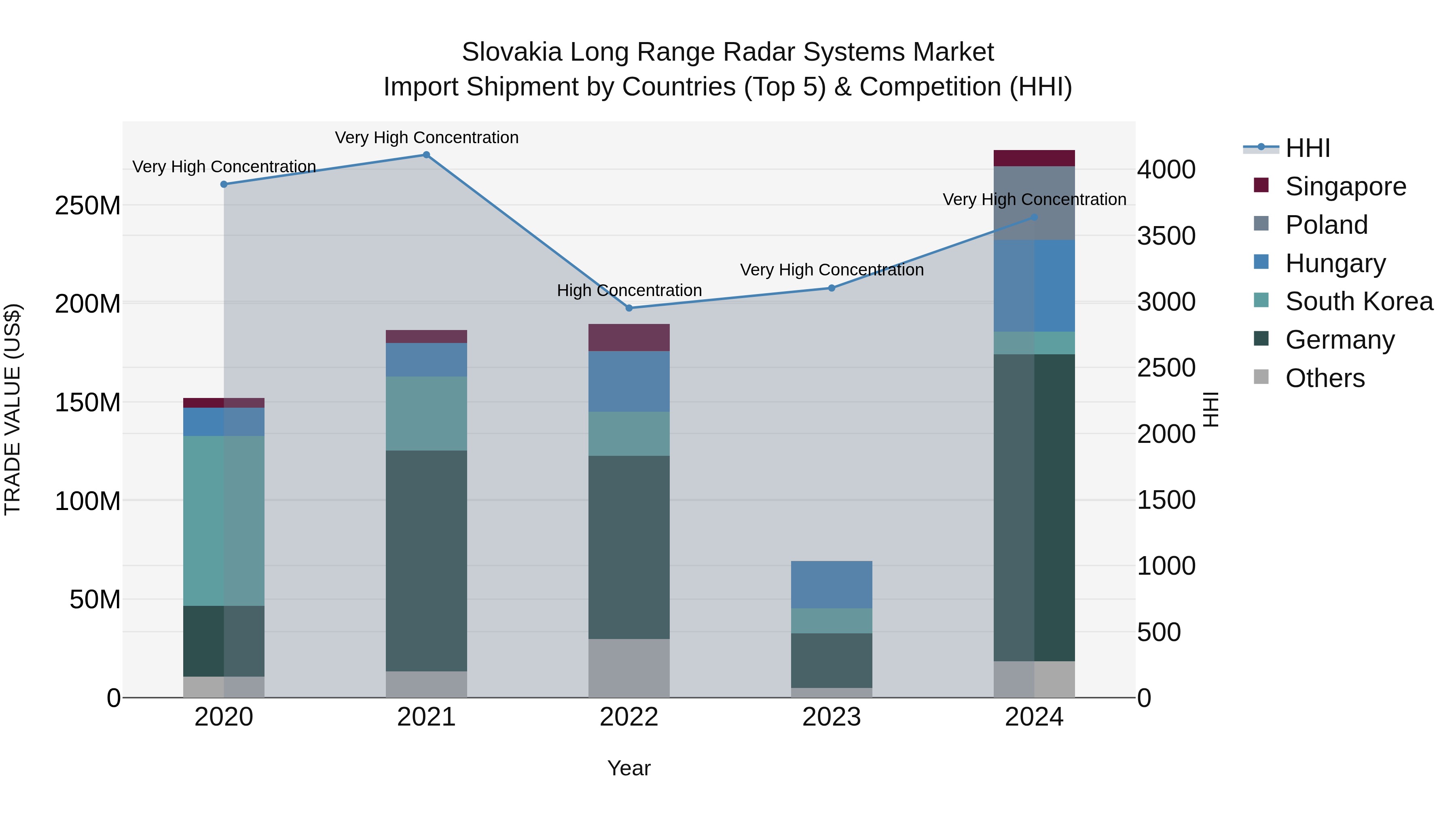 Slovakia Long Range Radar Systems Market Top 5 Importing Countries and Market Competition (HHI) Analysis