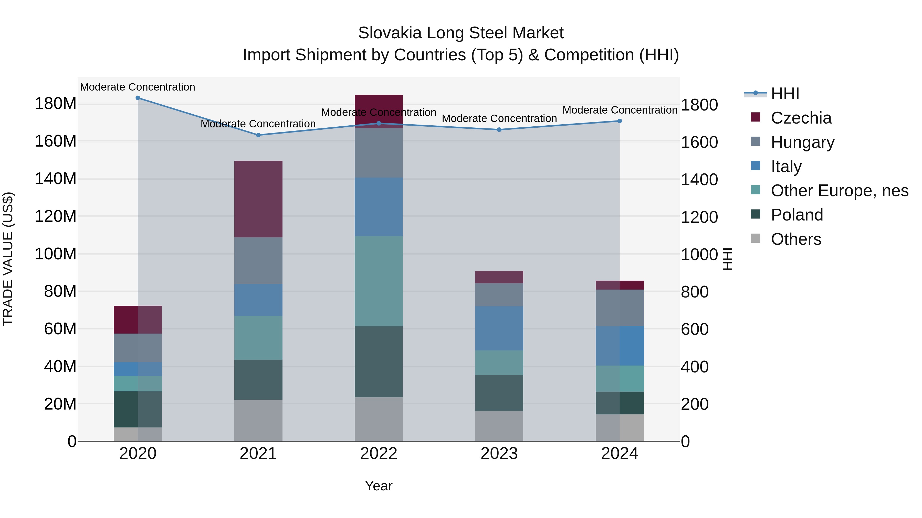Slovakia Long Steel Market Top 5 Importing Countries and Market Competition (HHI) Analysis