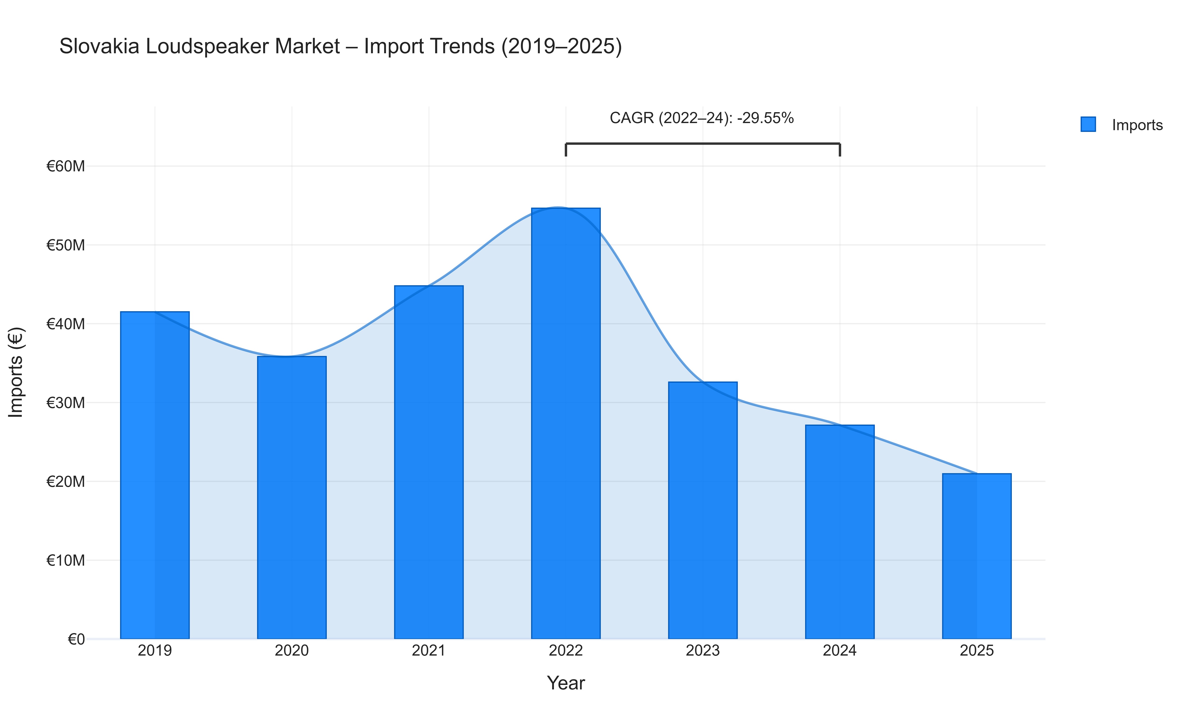 Slovakia Loudspeaker Market - Import Trends (2019-2025)