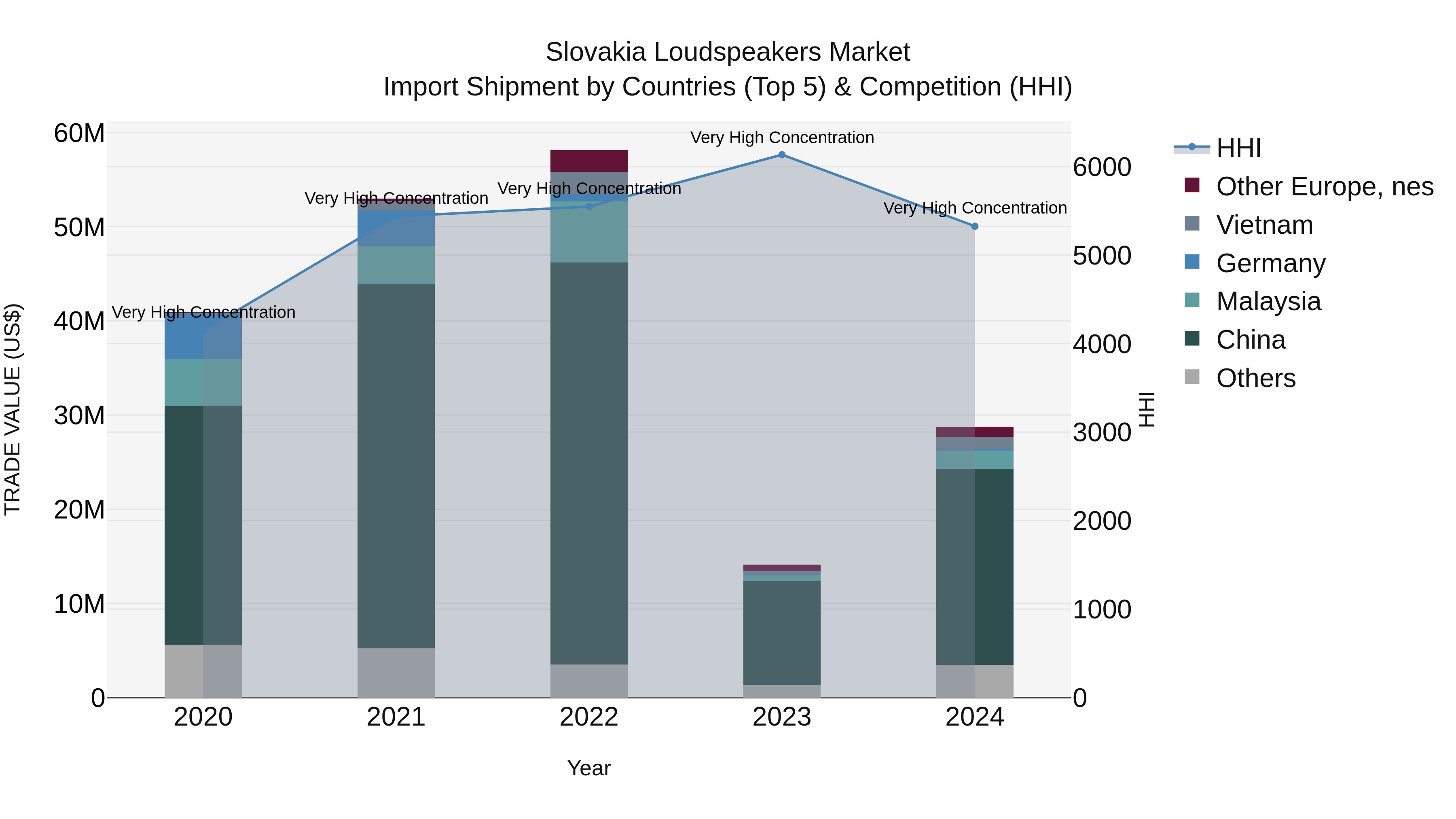 Slovakia Loudspeakers Market Top 5 Importing Countries and Market Competition (HHI) Analysis
