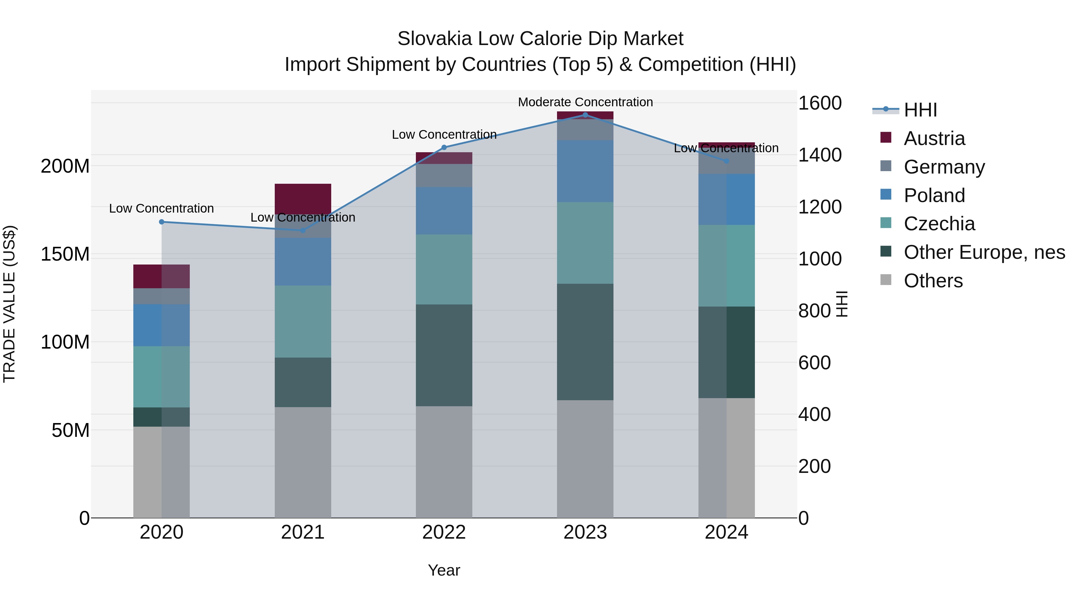 Slovakia Low Calorie Dip Market Top 5 Importing Countries and Market Competition (HHI) Analysis