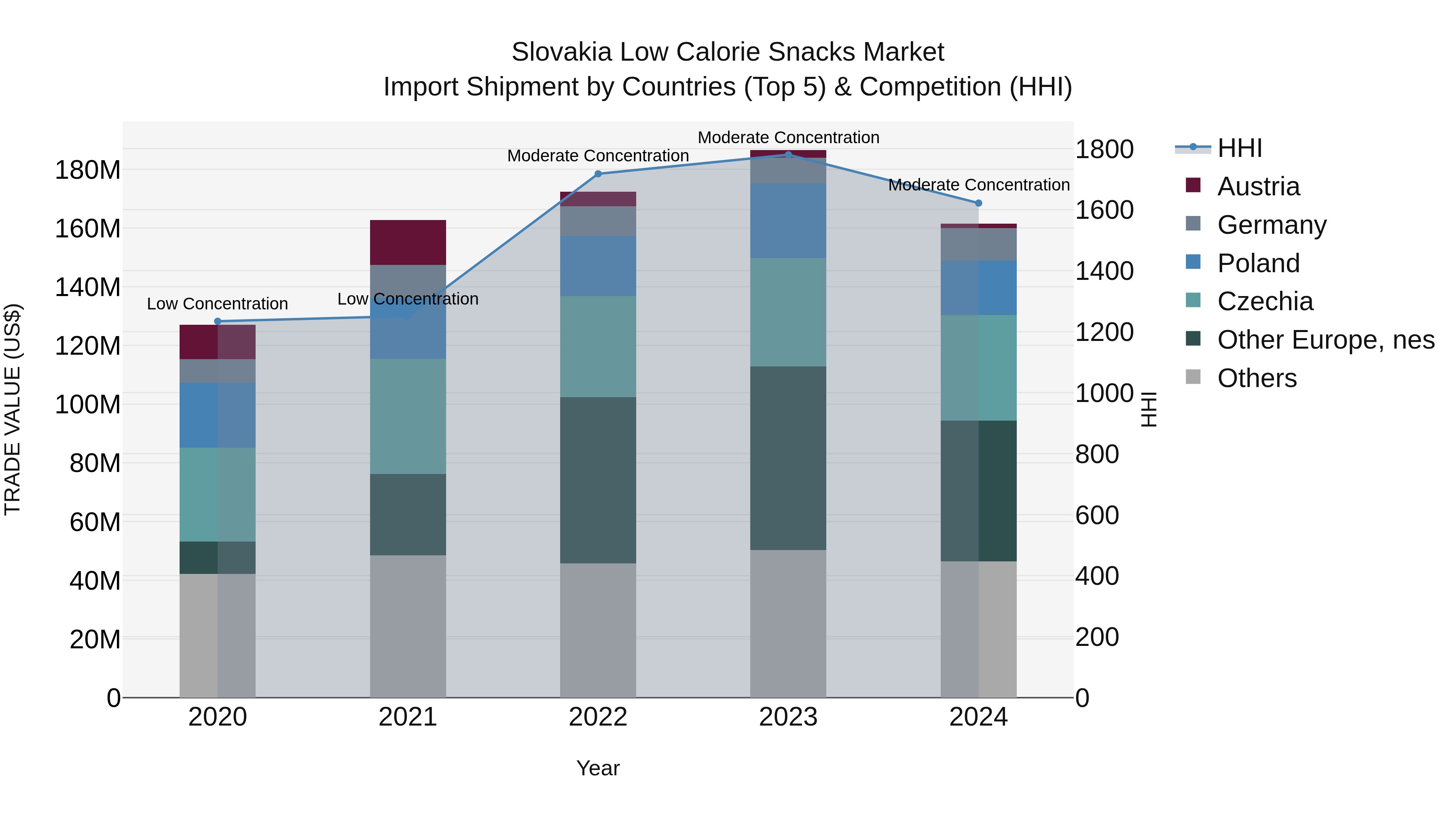 Slovakia Low Calorie Snacks Market Top 5 Importing Countries and Market Competition (HHI) Analysis