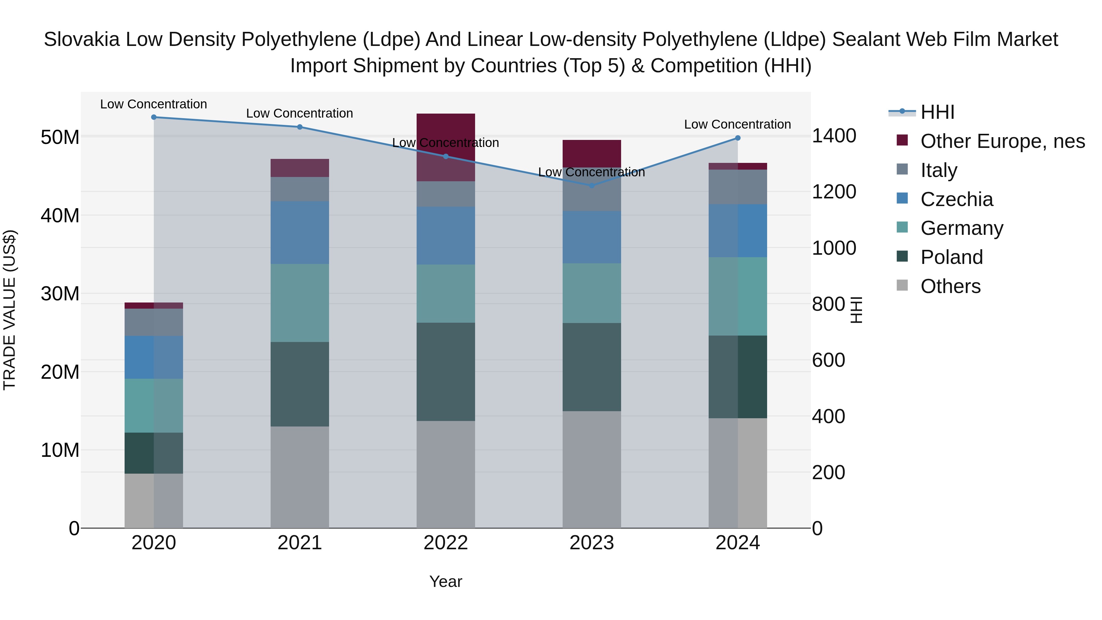 Slovakia Low Density Polyethylene Ldpe And Linear Low Density Polyethylene Lldpe Sealant Web Film Market Top 5 Importing Countries and Market Competition (HHI) Analysis