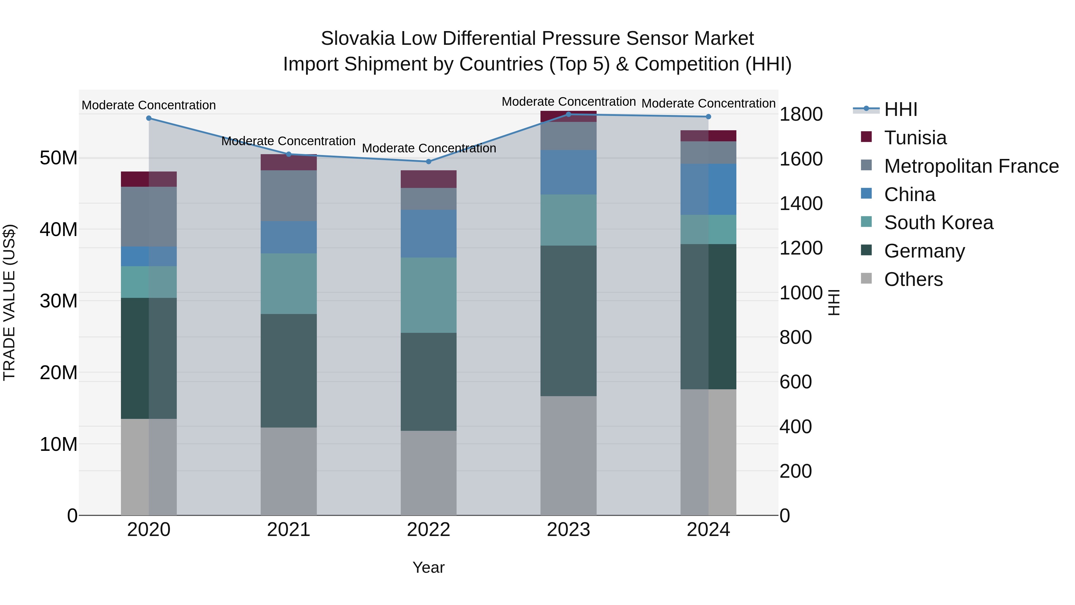 Slovakia Low Differential Pressure Sensor Market Top 5 Importing Countries and Market Competition (HHI) Analysis