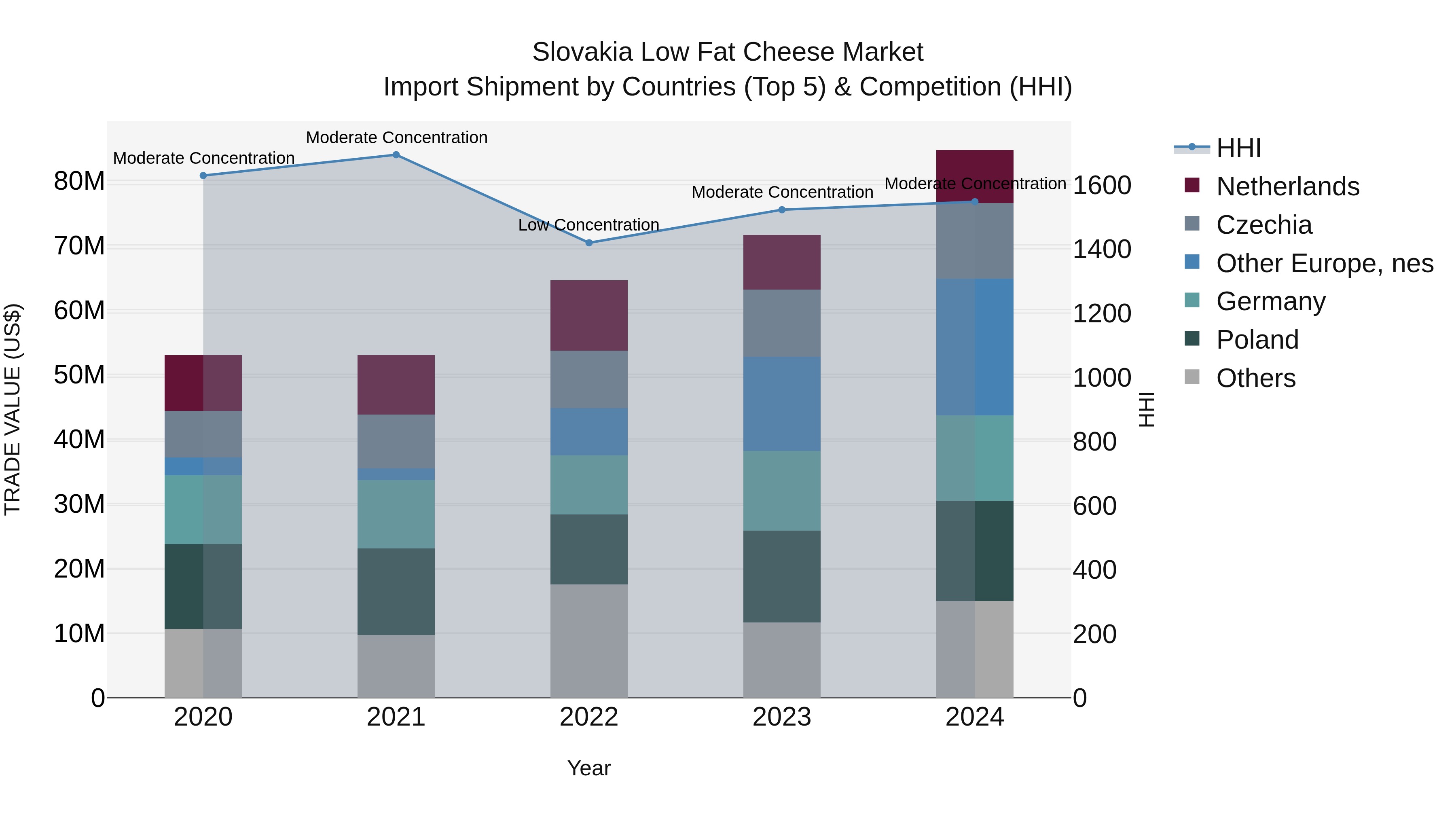 Slovakia Low Fat Cheese Market Top 5 Importing Countries and Market Competition (HHI) Analysis