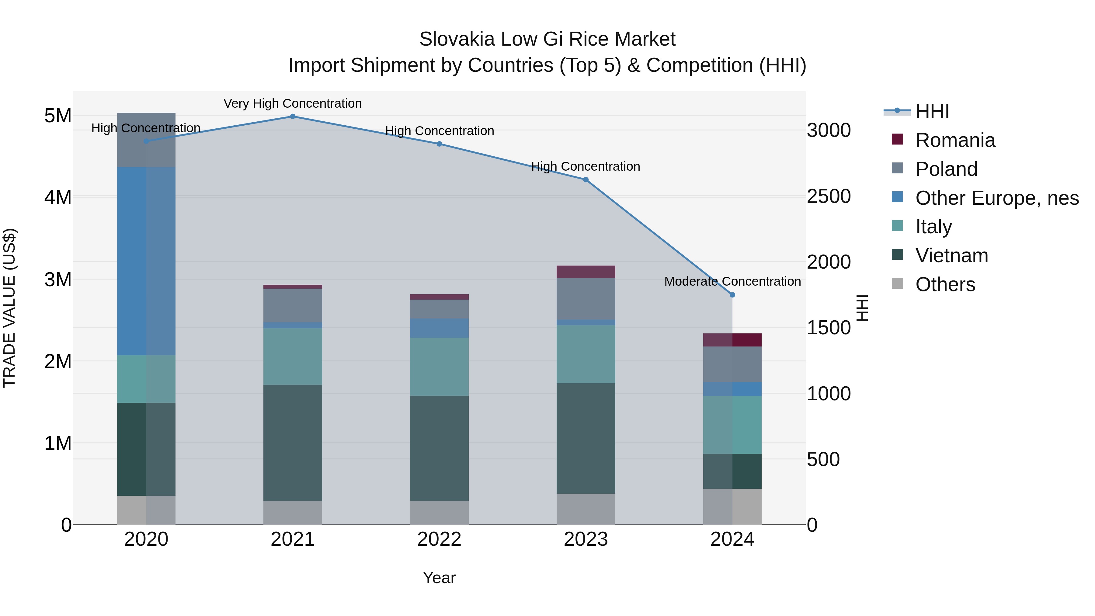 Slovakia Low Gi Rice Market Top 5 Importing Countries and Market Competition (HHI) Analysis