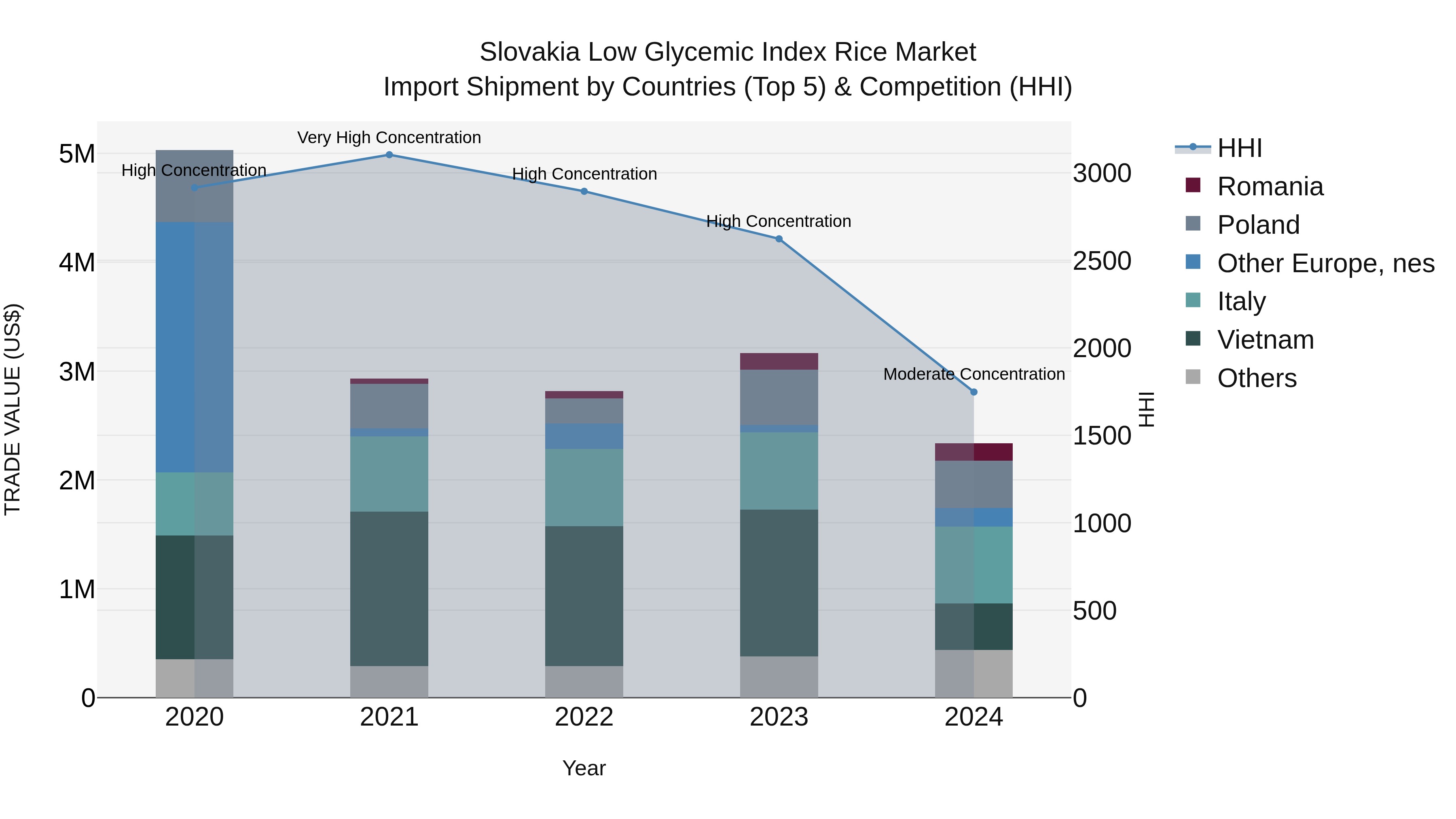 Slovakia Low Glycemic Index Rice Market Top 5 Importing Countries and Market Competition (HHI) Analysis