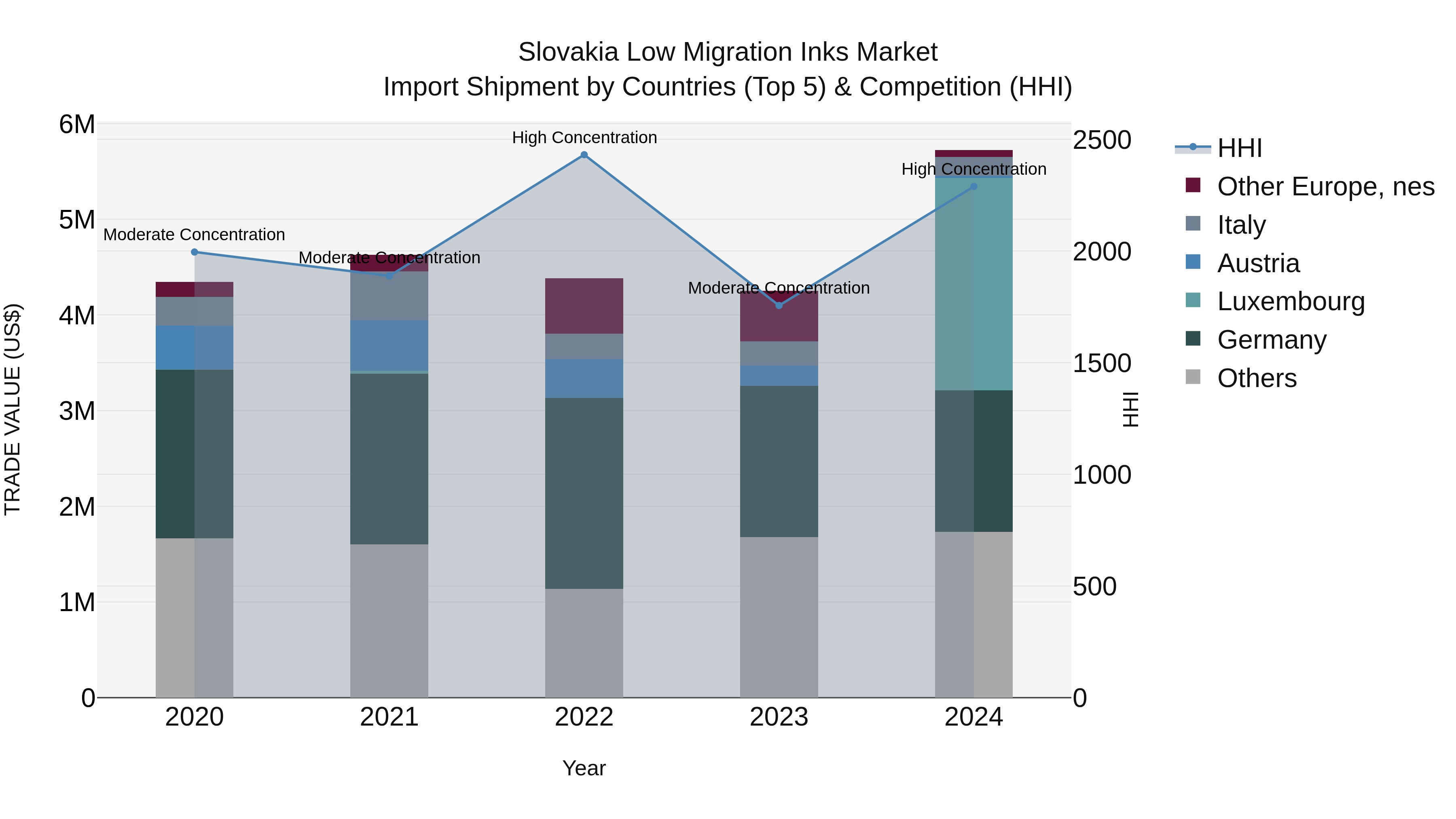 Slovakia Low Migration Inks Market Top 5 Importing Countries and Market Competition (HHI) Analysis