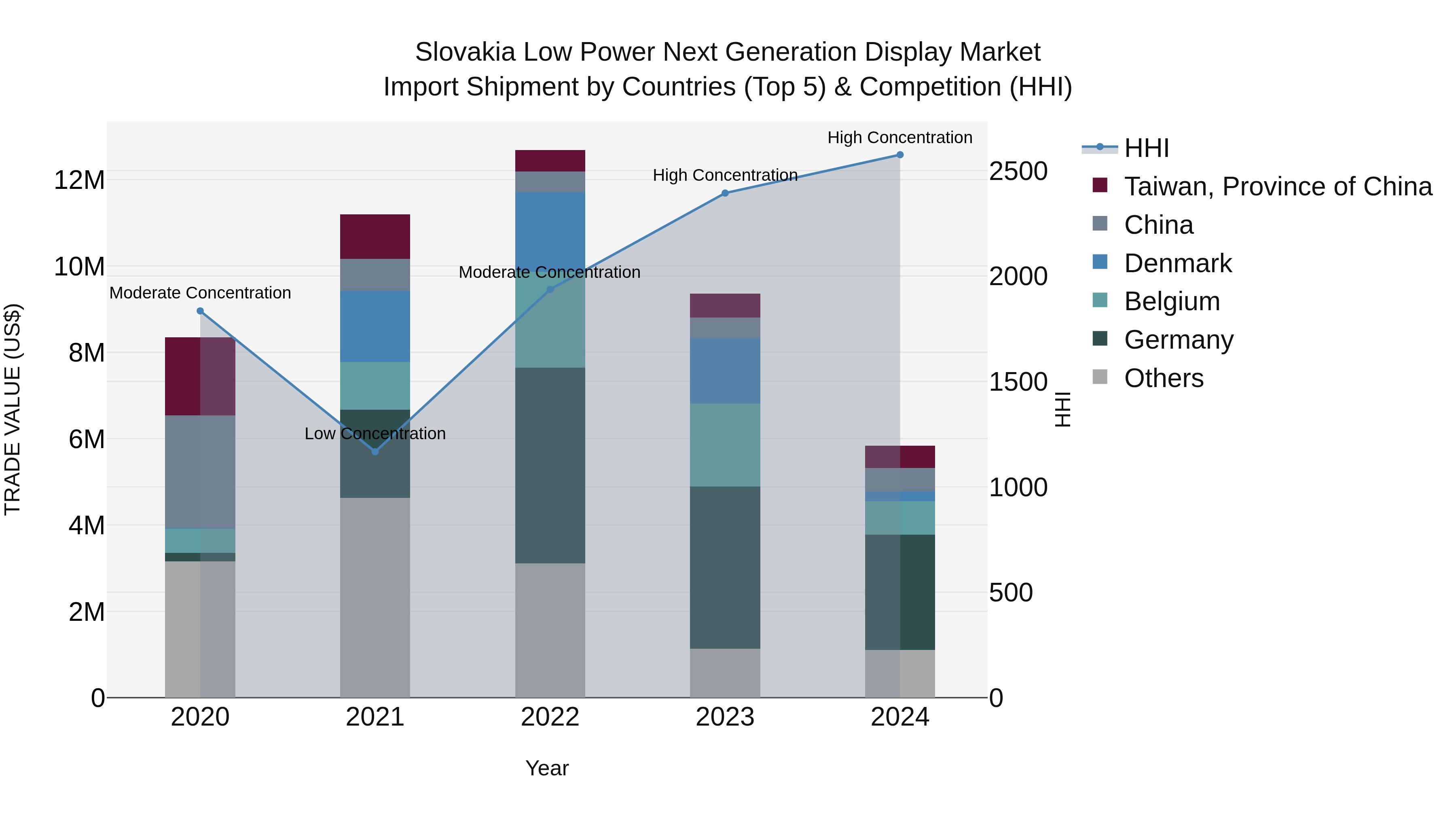 Slovakia Low Power Next Generation Display Market Top 5 Importing Countries and Market Competition (HHI) Analysis