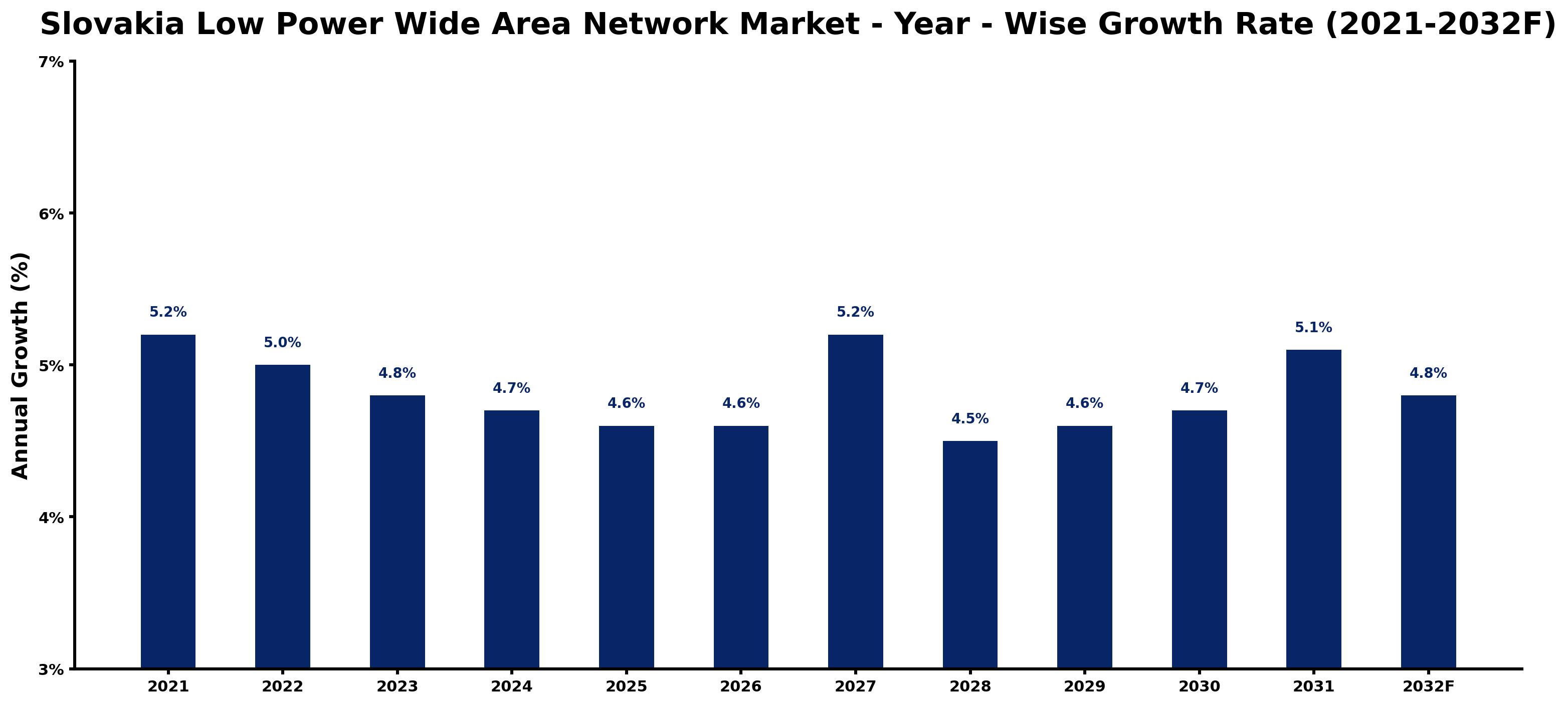 Slovakia Low Power Wide Area Network Market Year-wise Growth Rate and Key Drivers