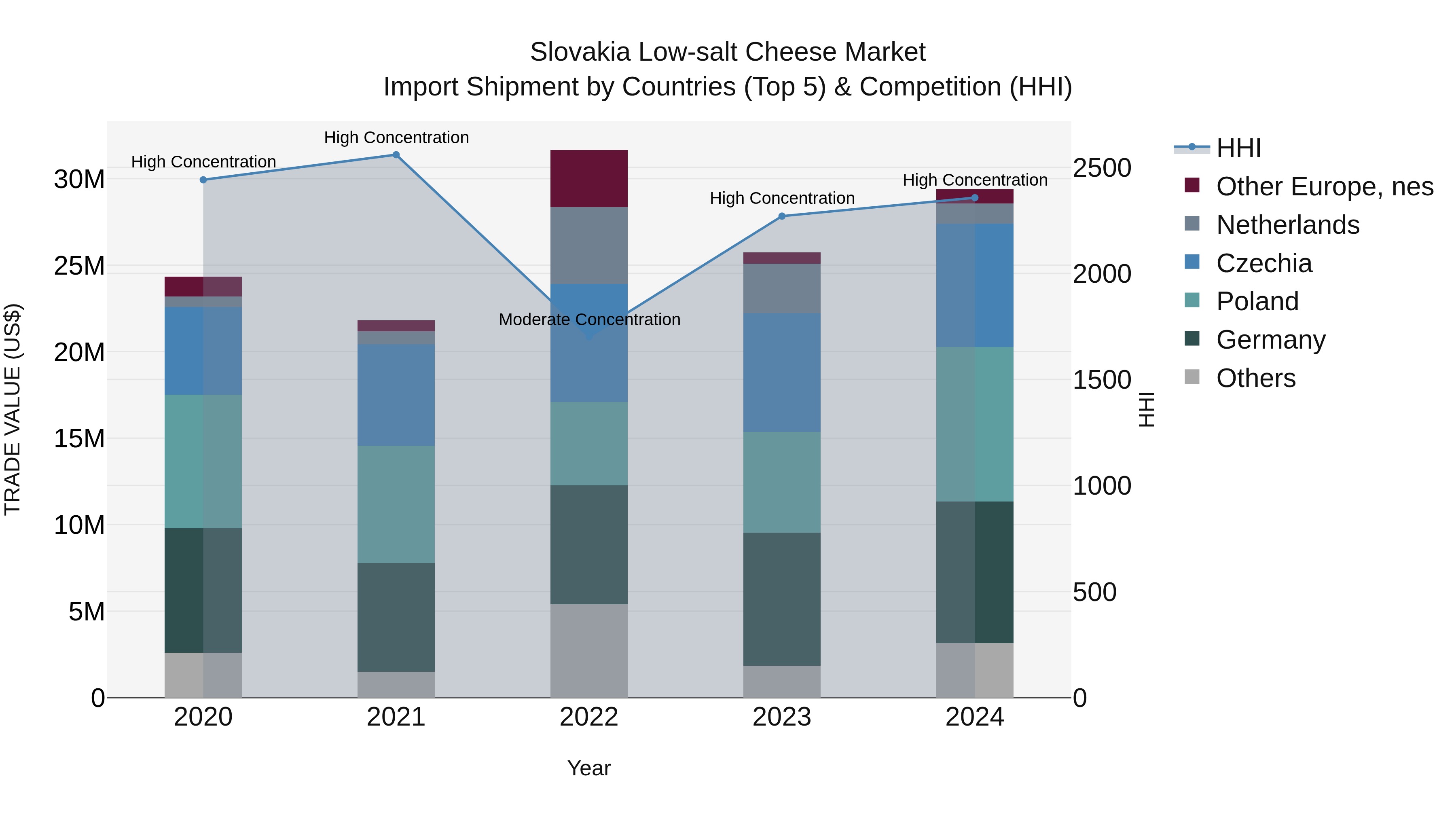 Slovakia Low Salt Cheese Market Top 5 Importing Countries and Market Competition (HHI) Analysis