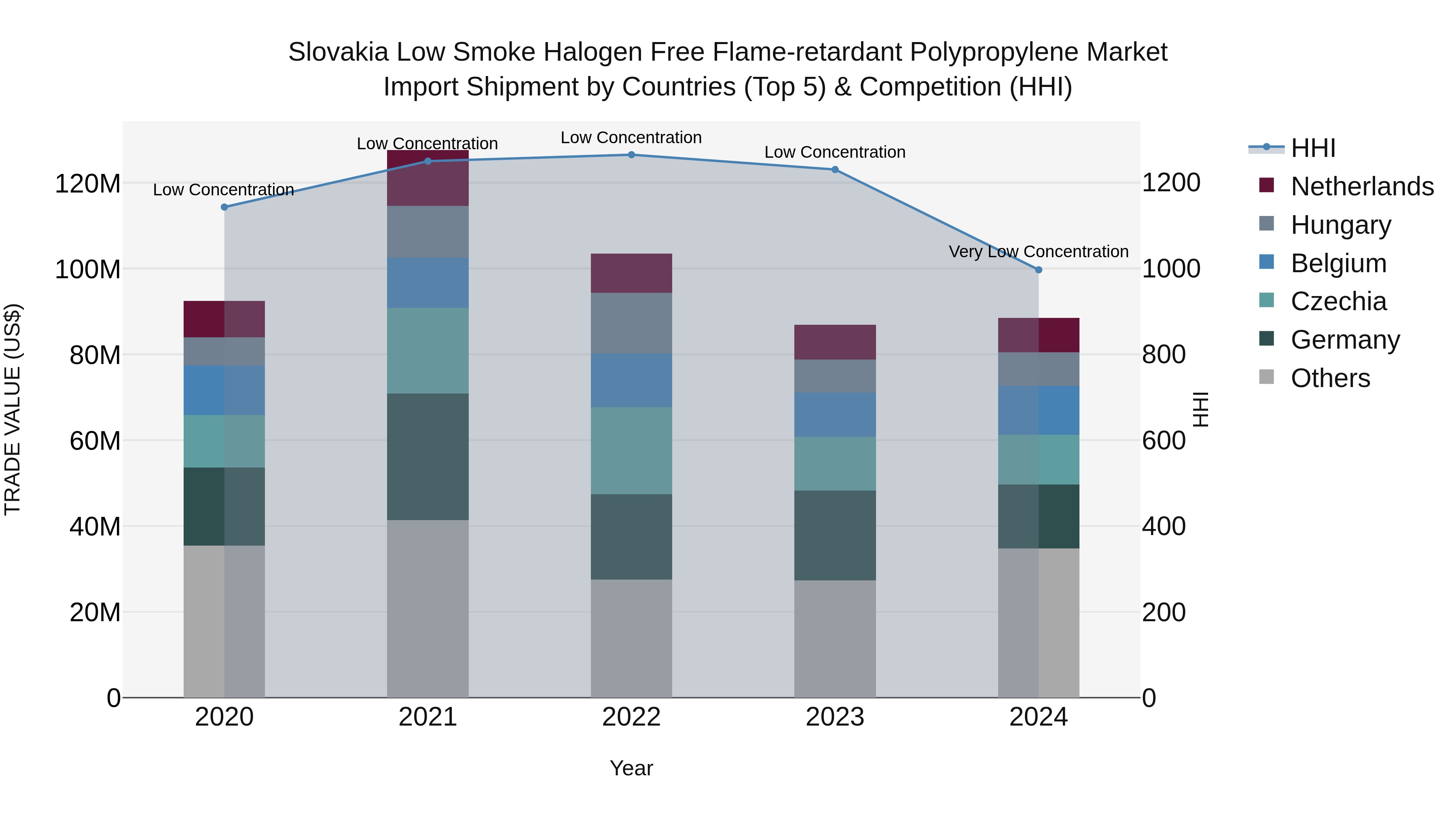 Slovakia Low Smoke Halogen Free Flame Retardant Polypropylene Market Top 5 Importing Countries and Market Competition (HHI) Analysis