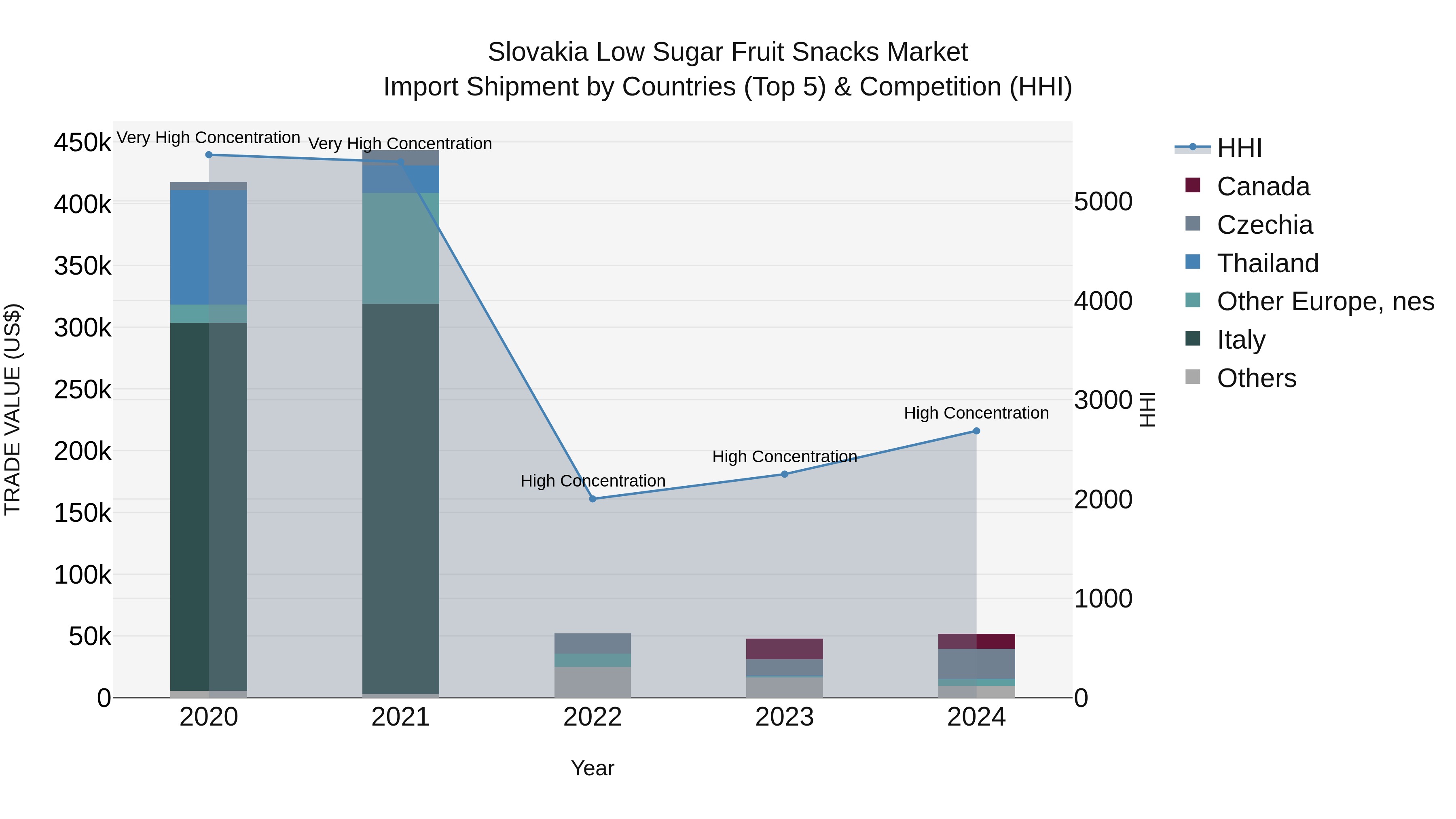 Slovakia Low Sugar Fruit Snacks Market Top 5 Importing Countries and Market Competition (HHI) Analysis