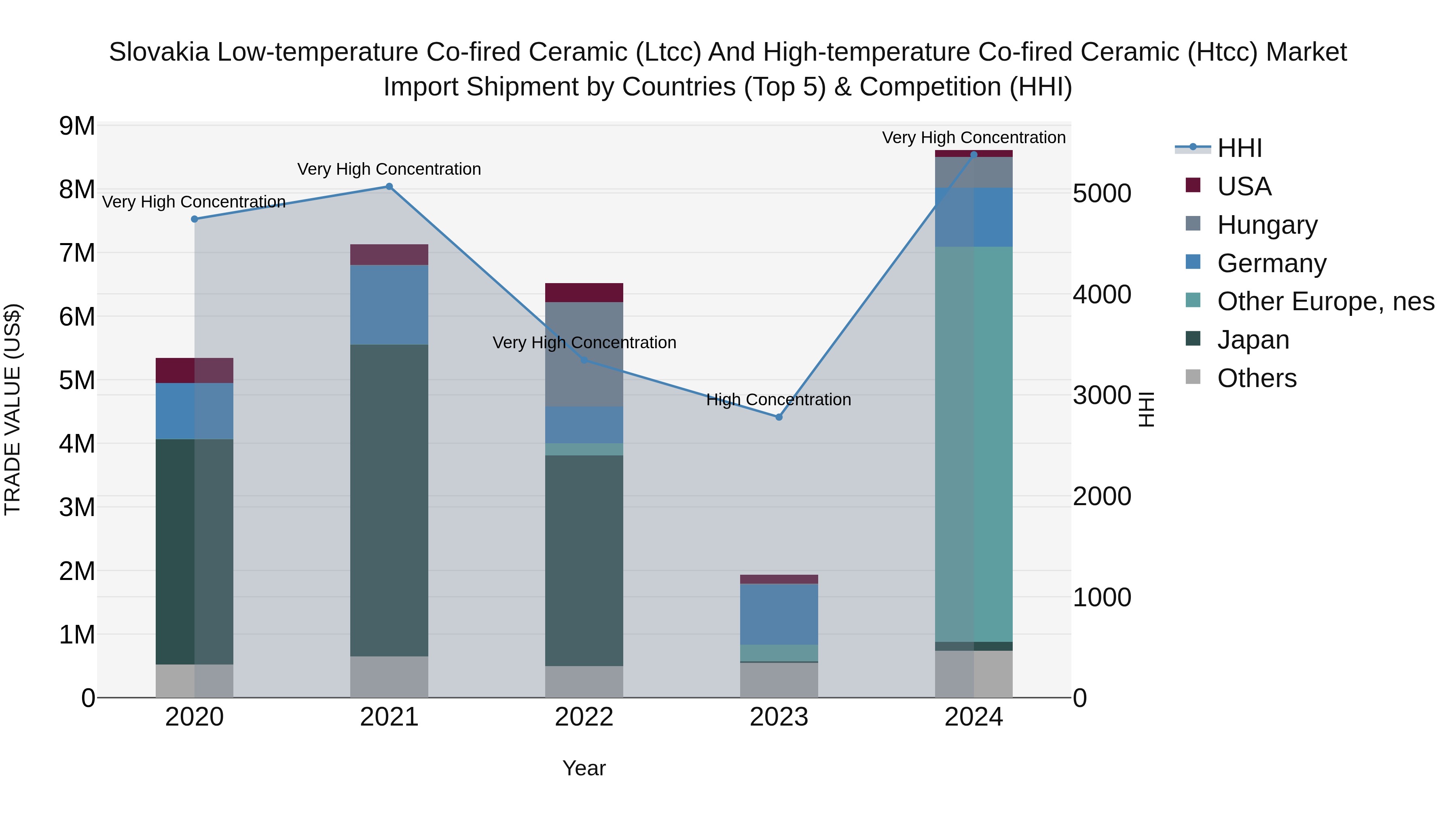 Slovakia Low Temperature Co Fired Ceramic Ltcc And High Temperature Co Fired Ceramic Htcc Market Top 5 Importing Countries and Market Competition (HHI) Analysis