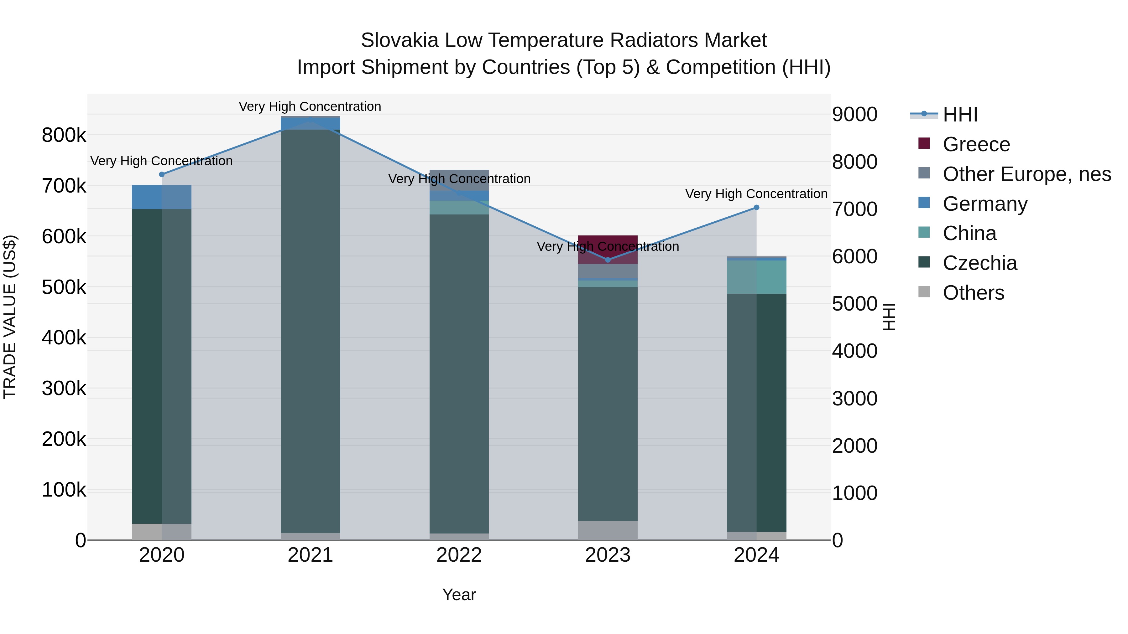 Slovakia Low Temperature Radiators Market Top 5 Importing Countries and Market Competition (HHI) Analysis