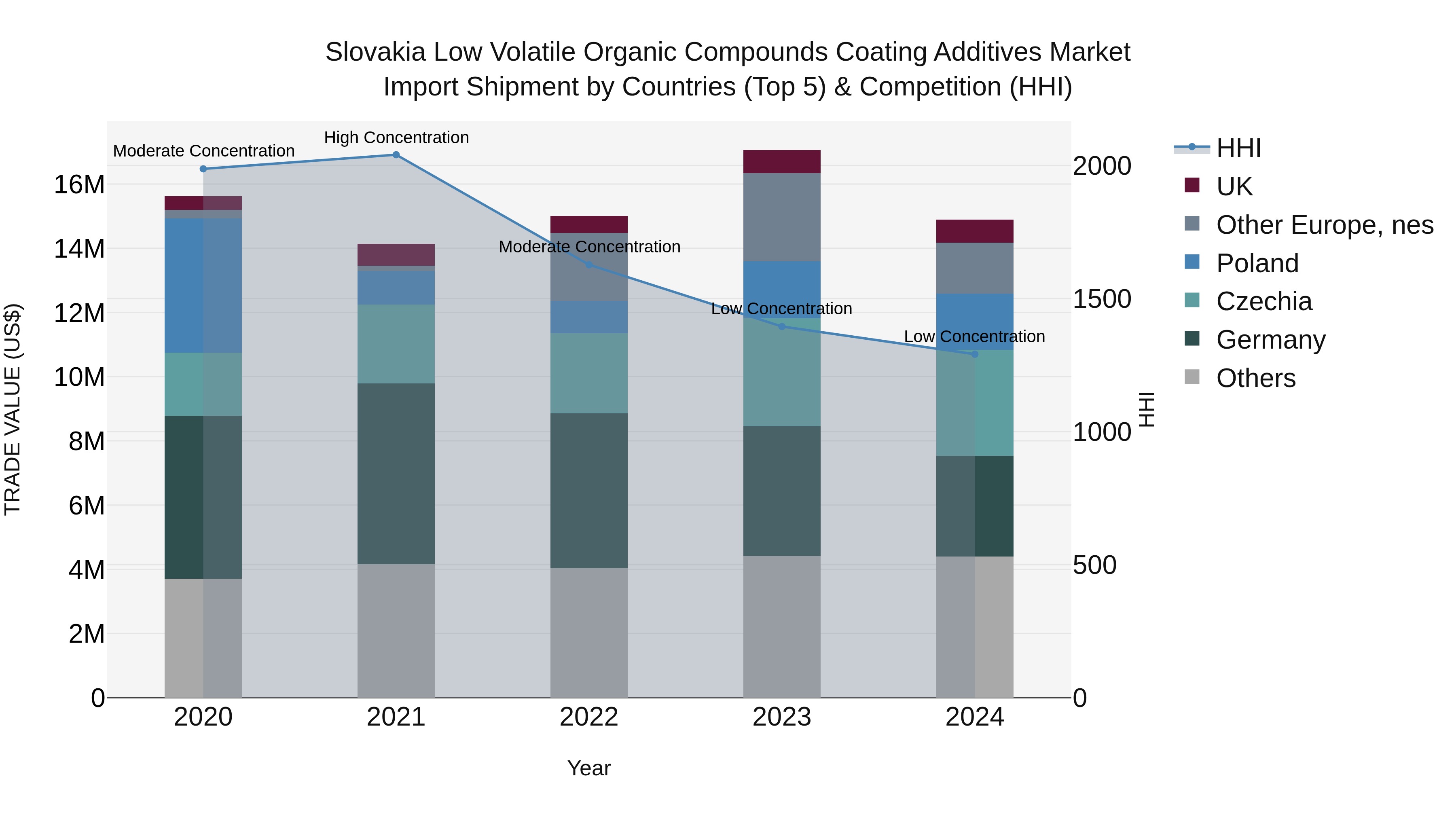 Slovakia Low Volatile Organic Compounds Coating Additives Market Top 5 Importing Countries and Market Competition (HHI) Analysis