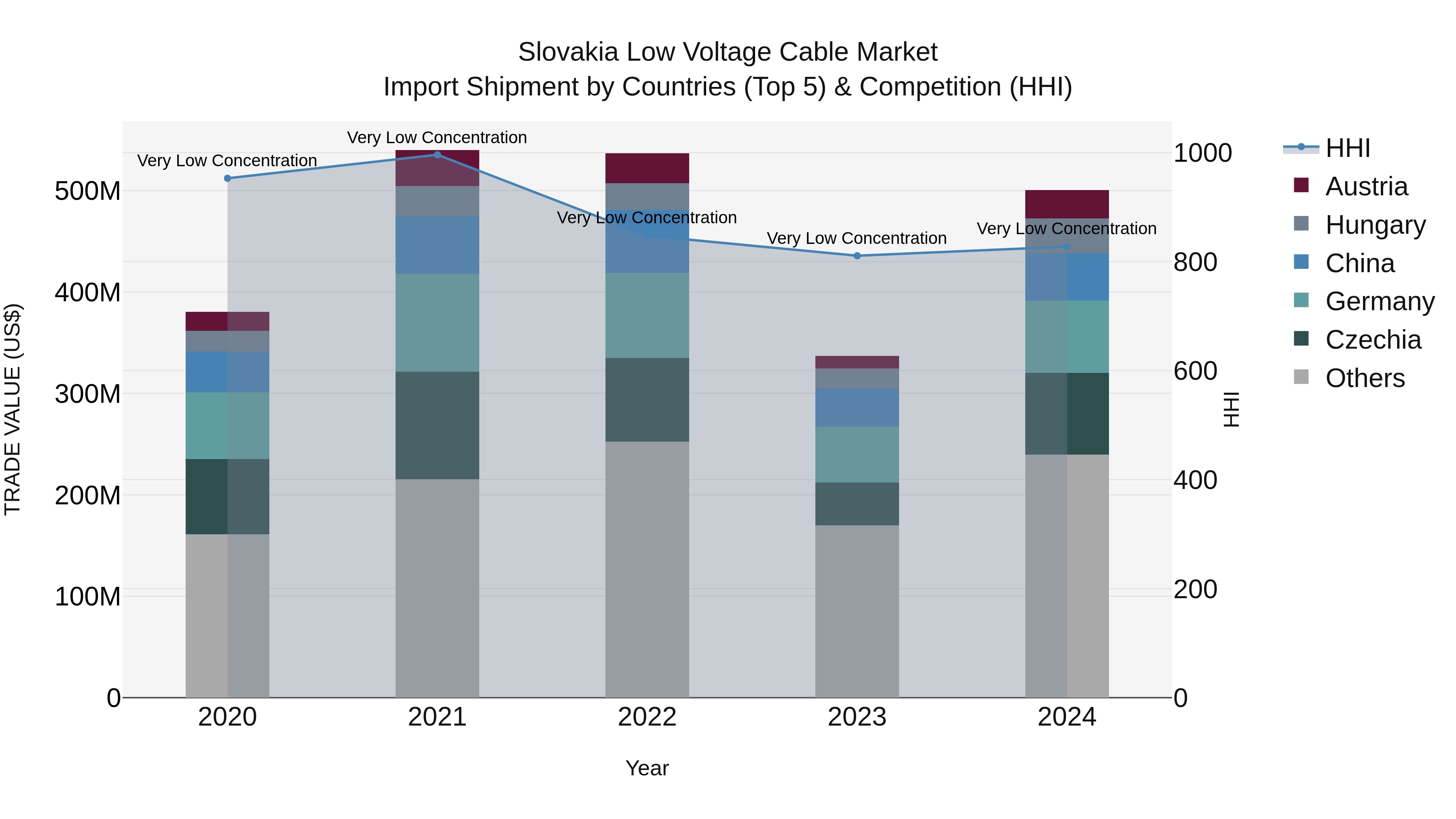 Slovakia Low Voltage Cable Market Top 5 Importing Countries and Market Competition (HHI) Analysis