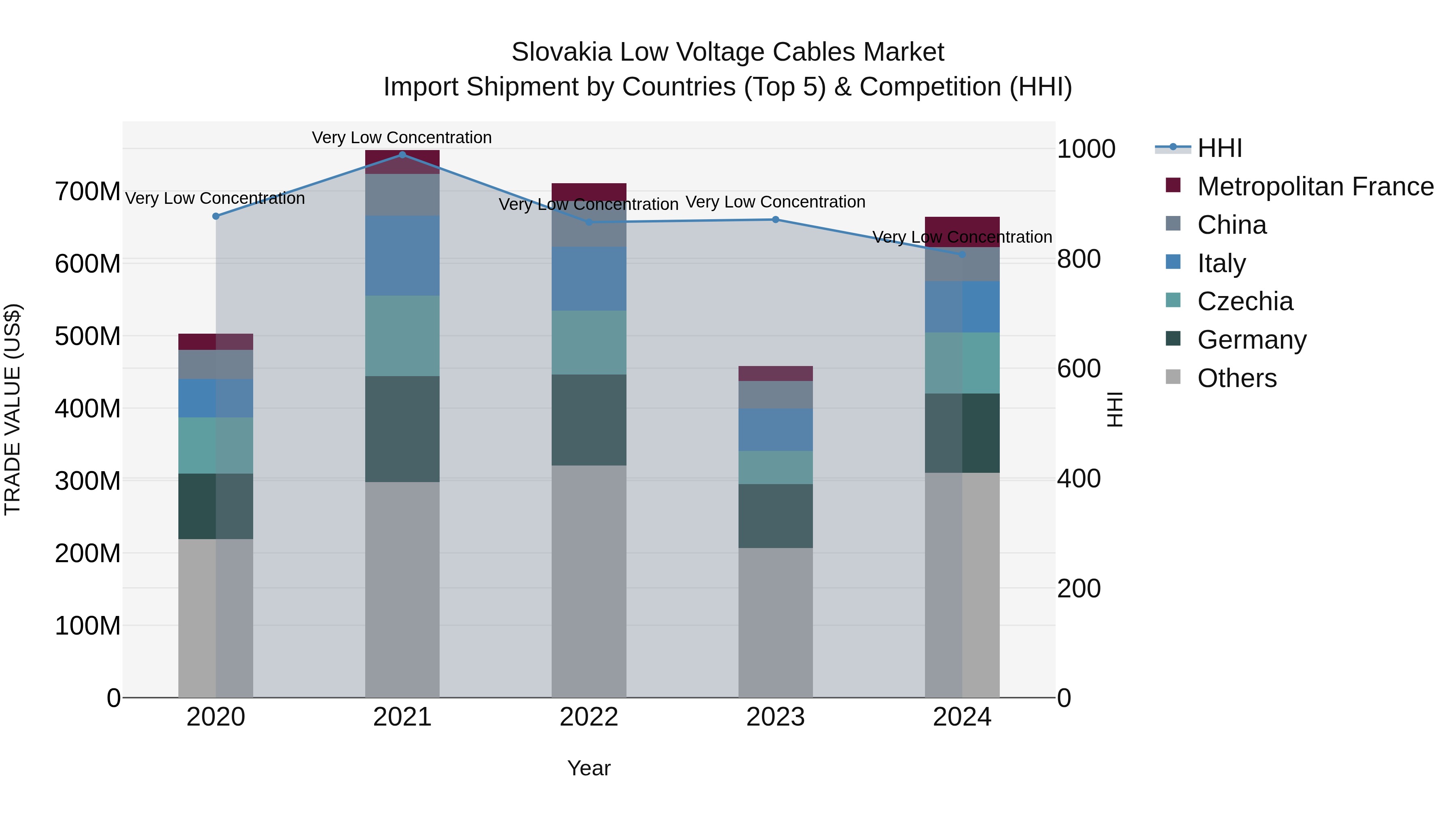 Slovakia Low Voltage Cables Market Top 5 Importing Countries and Market Competition (HHI) Analysis