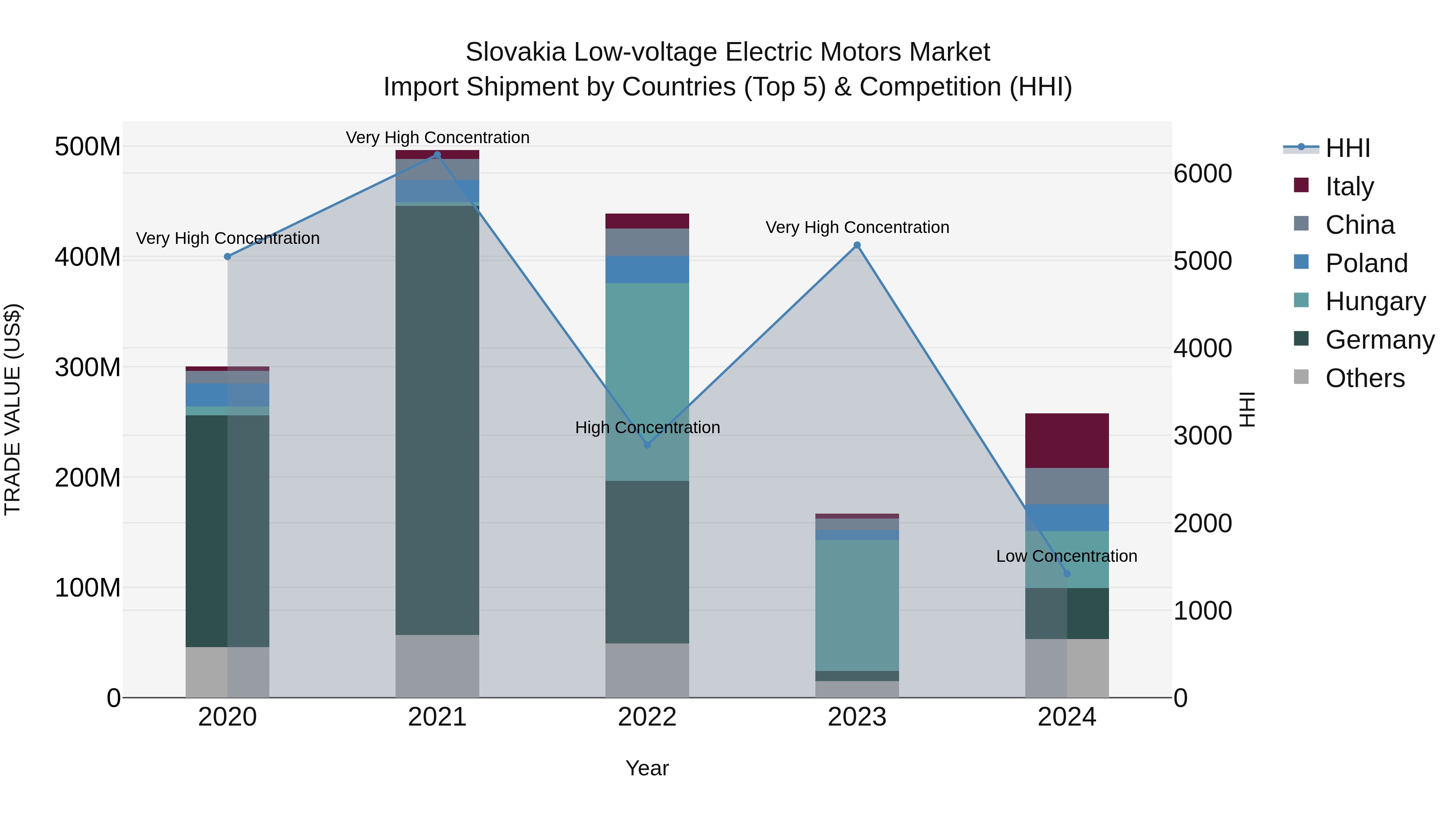 Slovakia Low Voltage Electric Motors Market Top 5 Importing Countries and Market Competition (HHI) Analysis