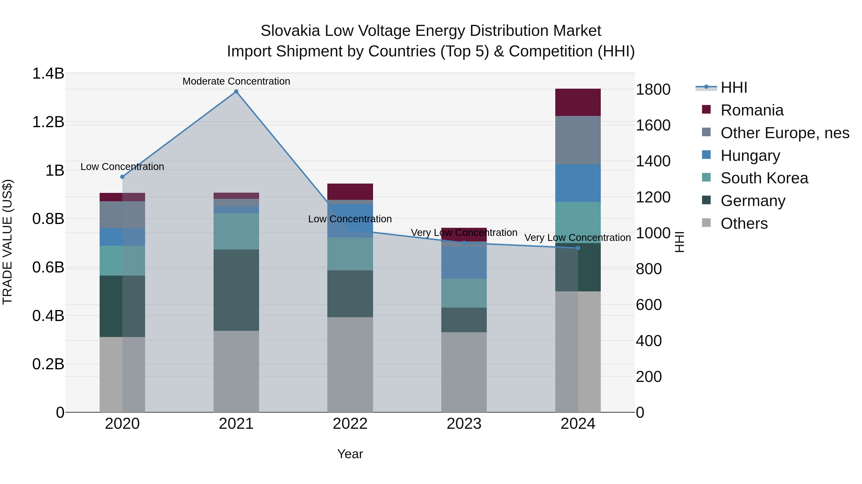 Slovakia Low Voltage Energy Distribution Market Top 5 Importing Countries and Market Competition (HHI) Analysis