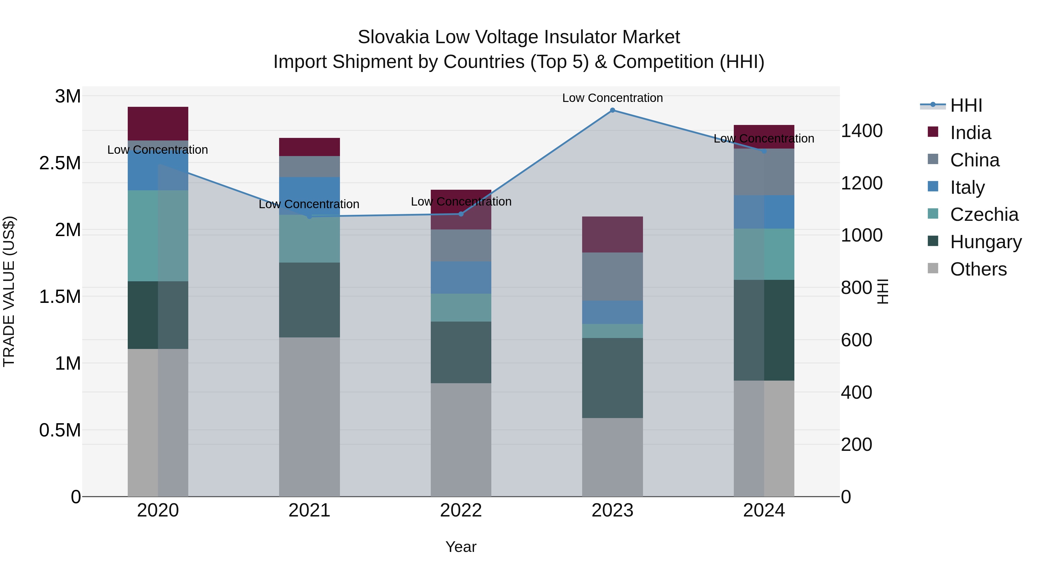 Slovakia Low Voltage Insulator Market Top 5 Importing Countries and Market Competition (HHI) Analysis