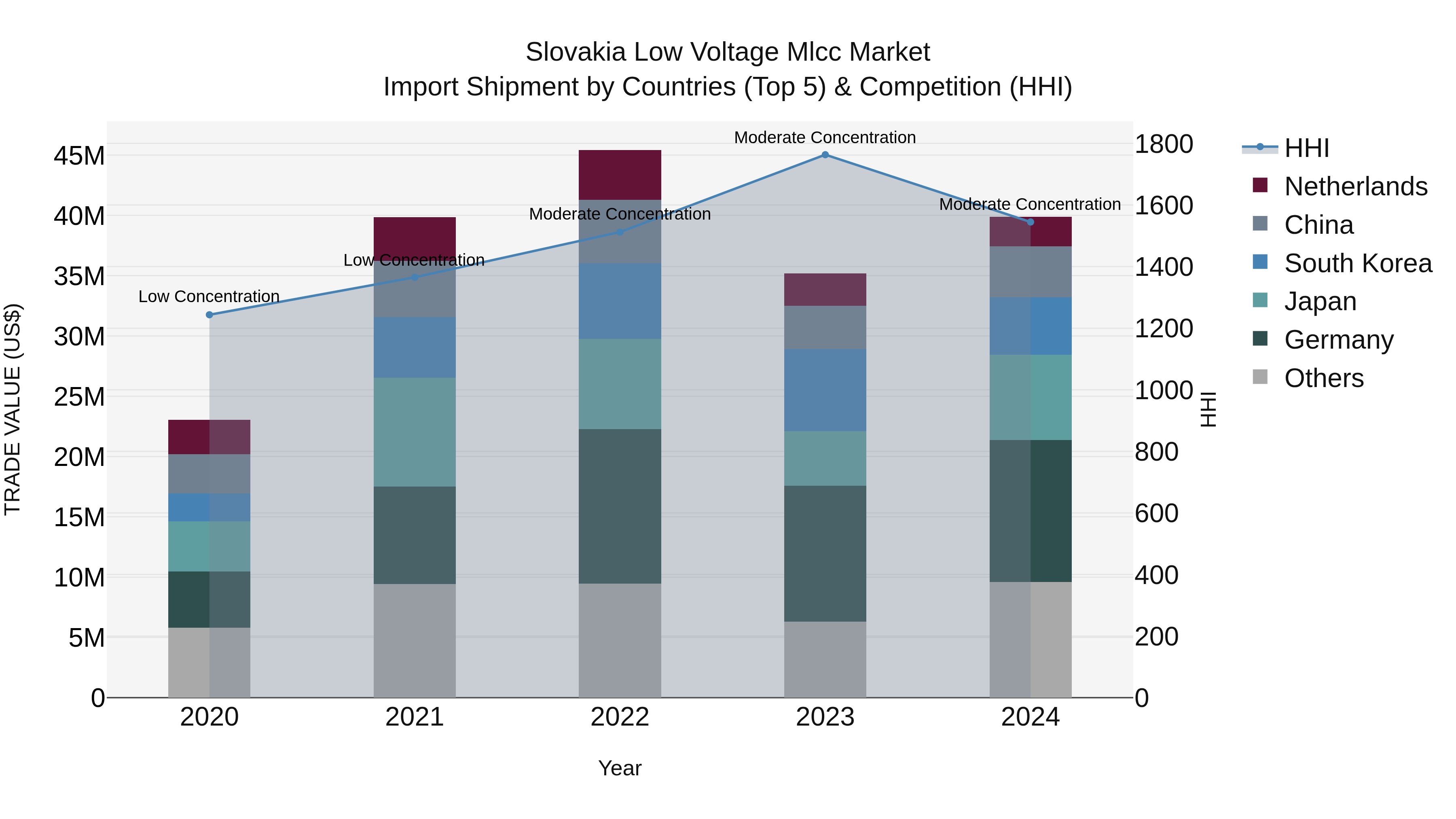 Slovakia Low Voltage Mlcc Market Top 5 Importing Countries and Market Competition (HHI) Analysis
