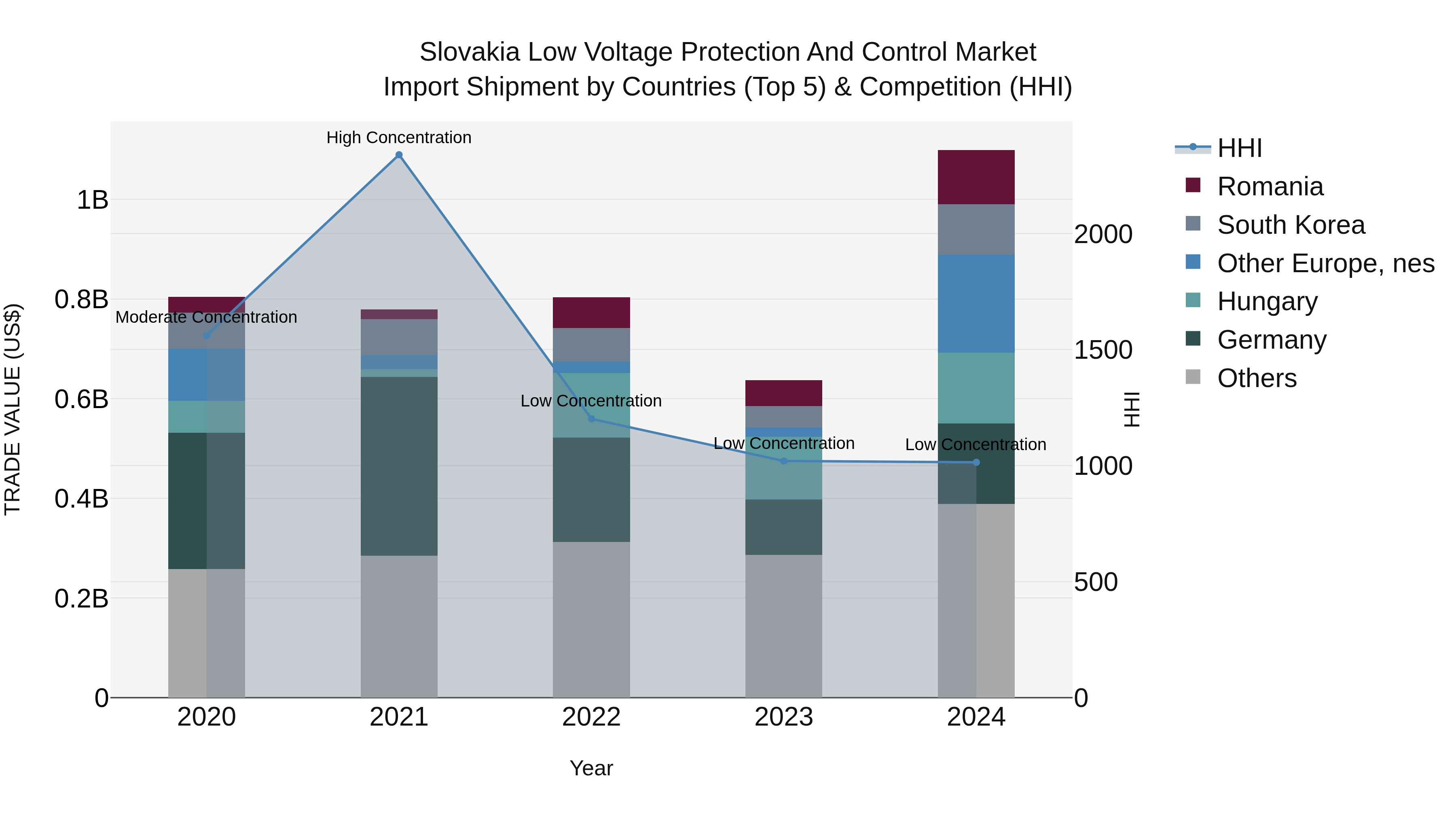 Slovakia Low Voltage Protection And Control Market Top 5 Importing Countries and Market Competition (HHI) Analysis