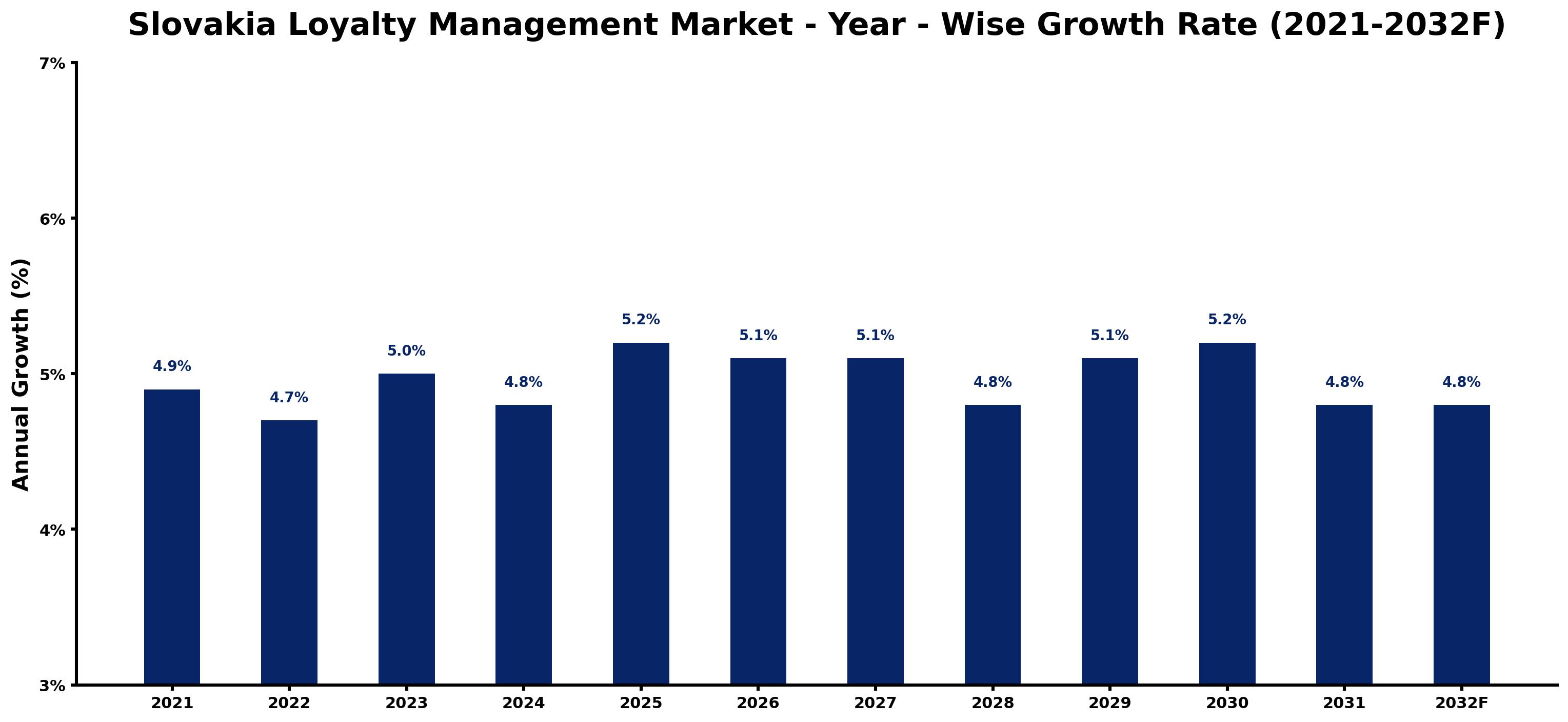 Slovakia Loyalty Management Market Year-wise Growth Rate and Key Drivers