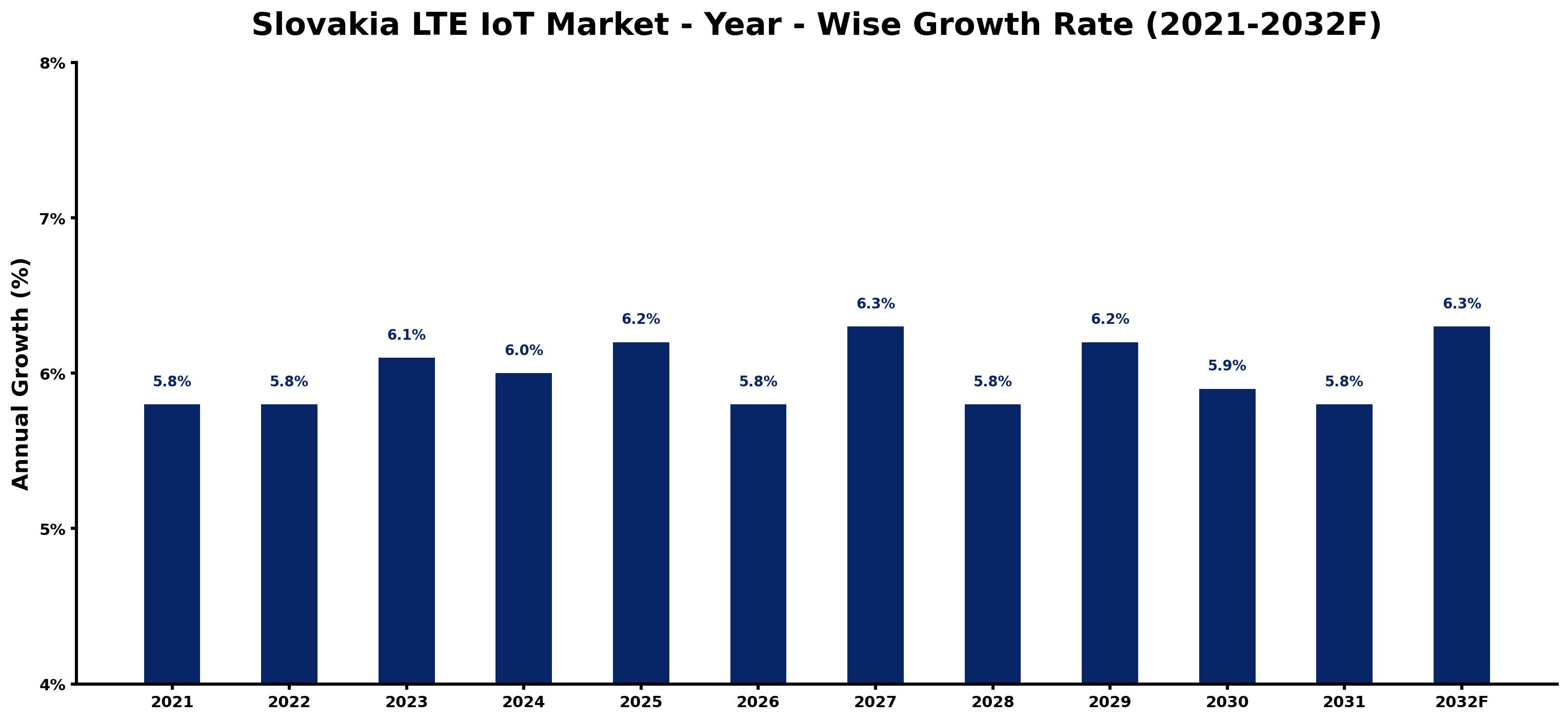 Slovakia LTE IoT Market Year-wise Growth Rate and Key Drivers