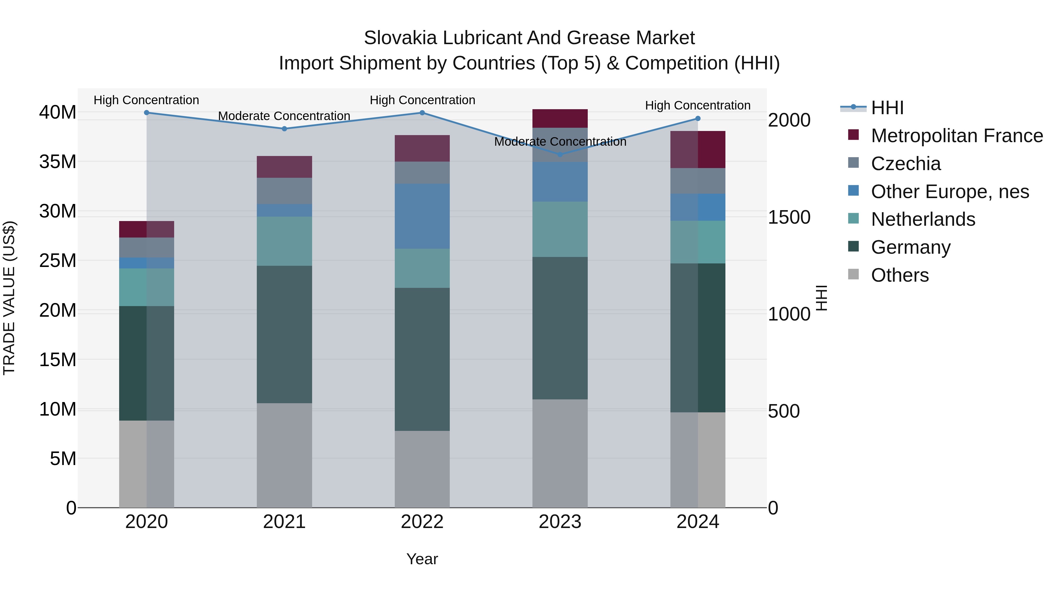 Slovakia Lubricant And Grease Market Top 5 Importing Countries and Market Competition (HHI) Analysis