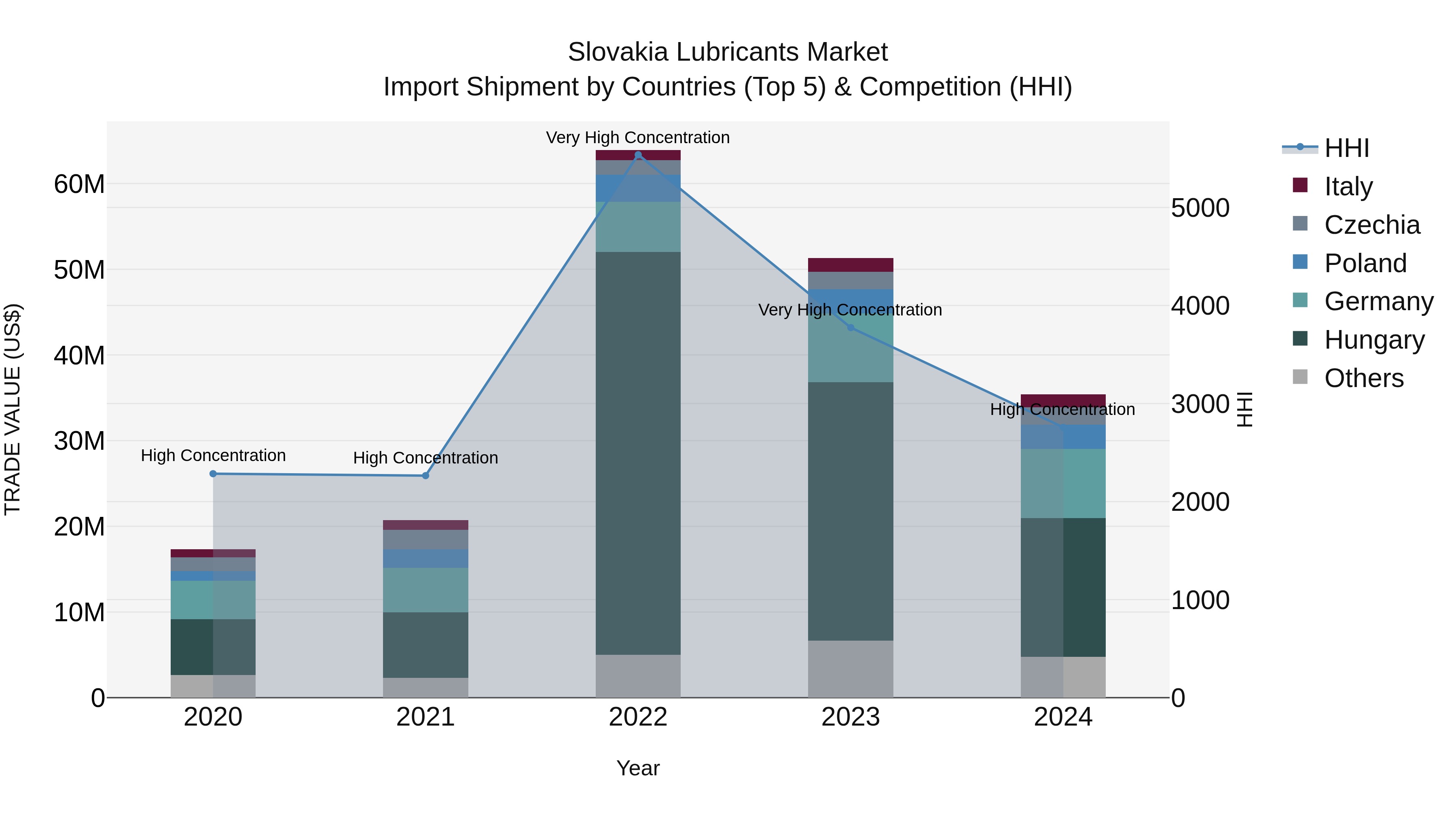 Slovakia Lubricants Market Top 5 Importing Countries and Market Competition (HHI) Analysis