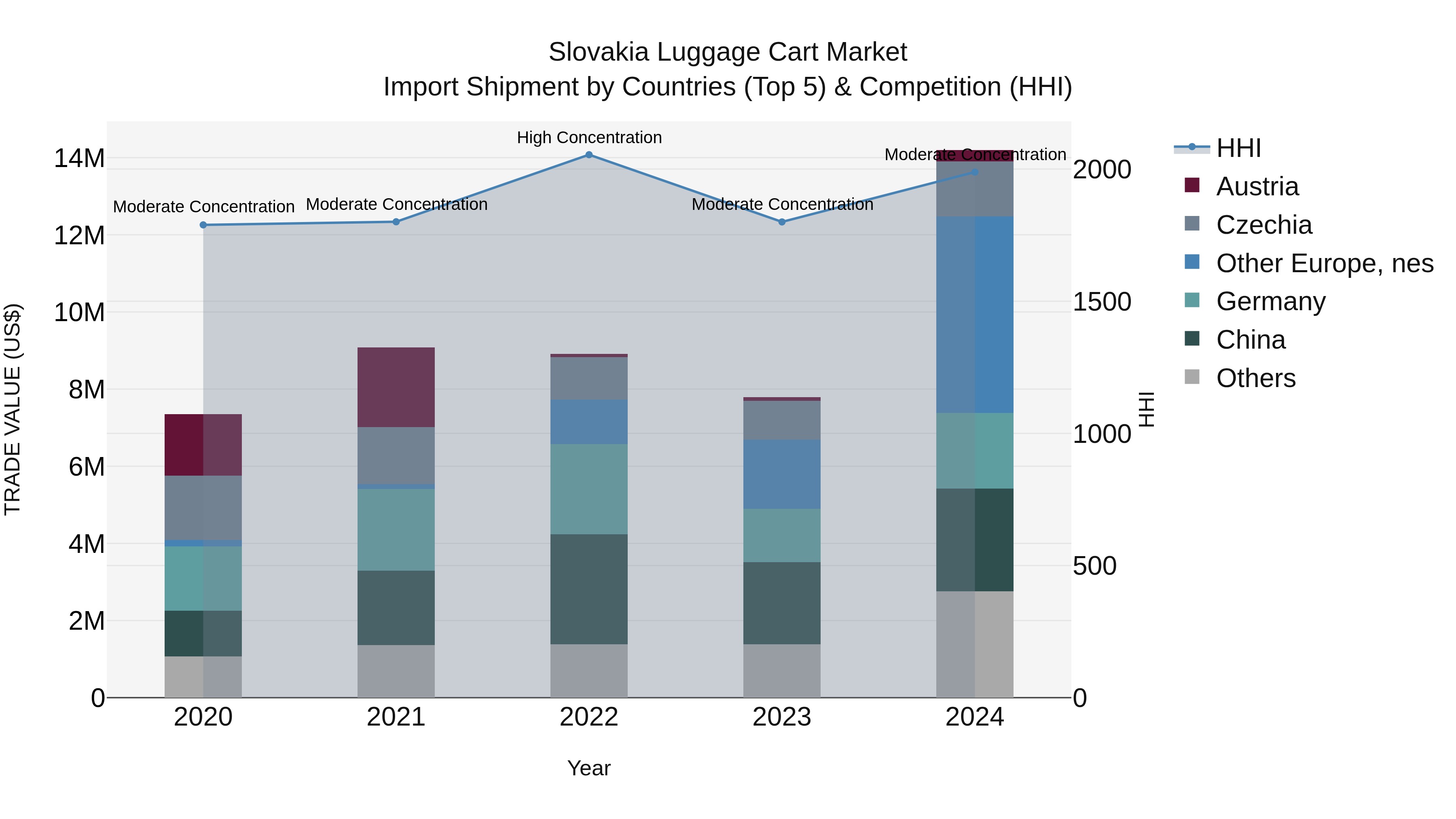 Slovakia Luggage Cart Market Top 5 Importing Countries and Market Competition (HHI) Analysis
