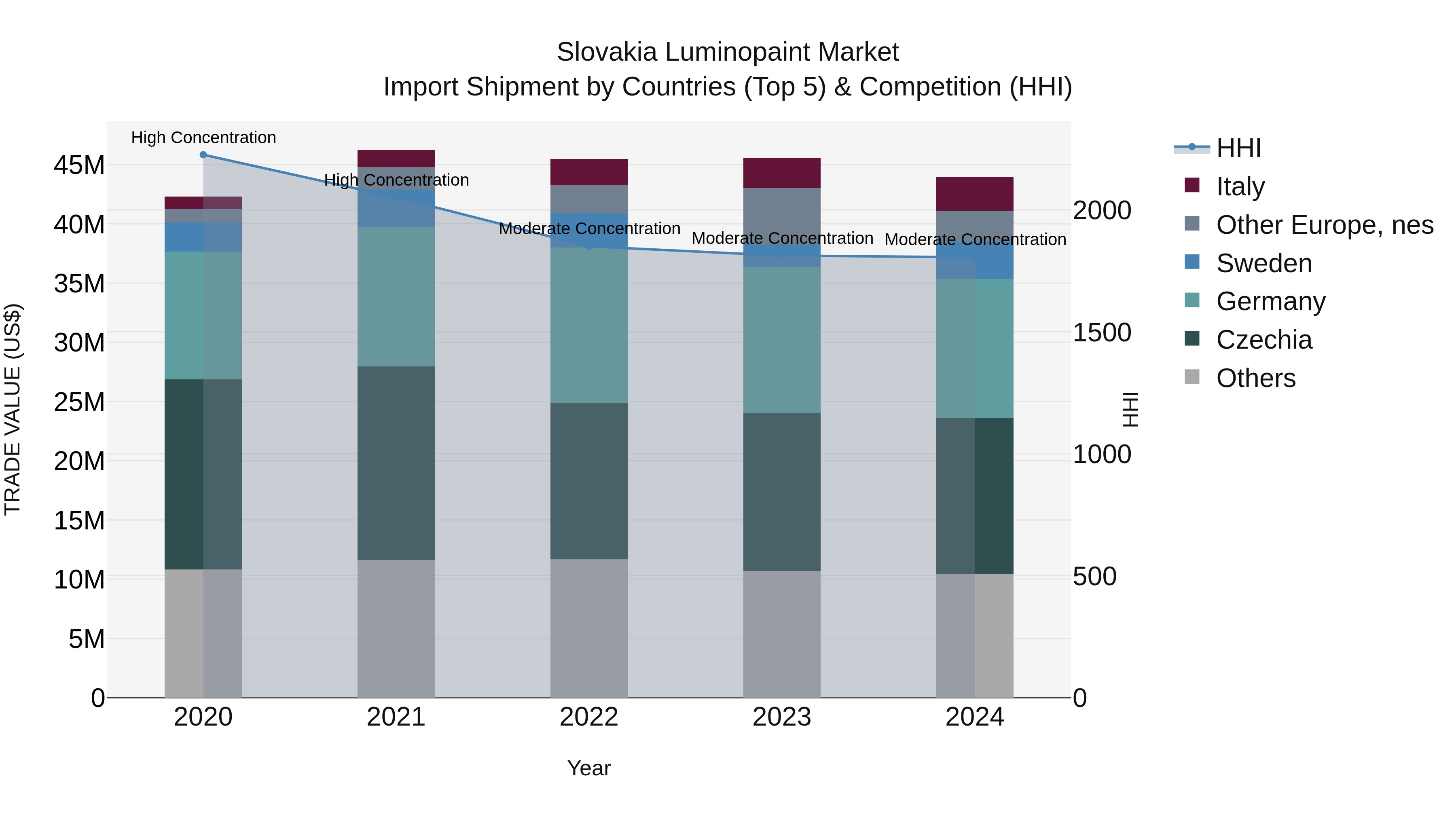 Slovakia Luminopaint Market Top 5 Importing Countries and Market Competition (HHI) Analysis