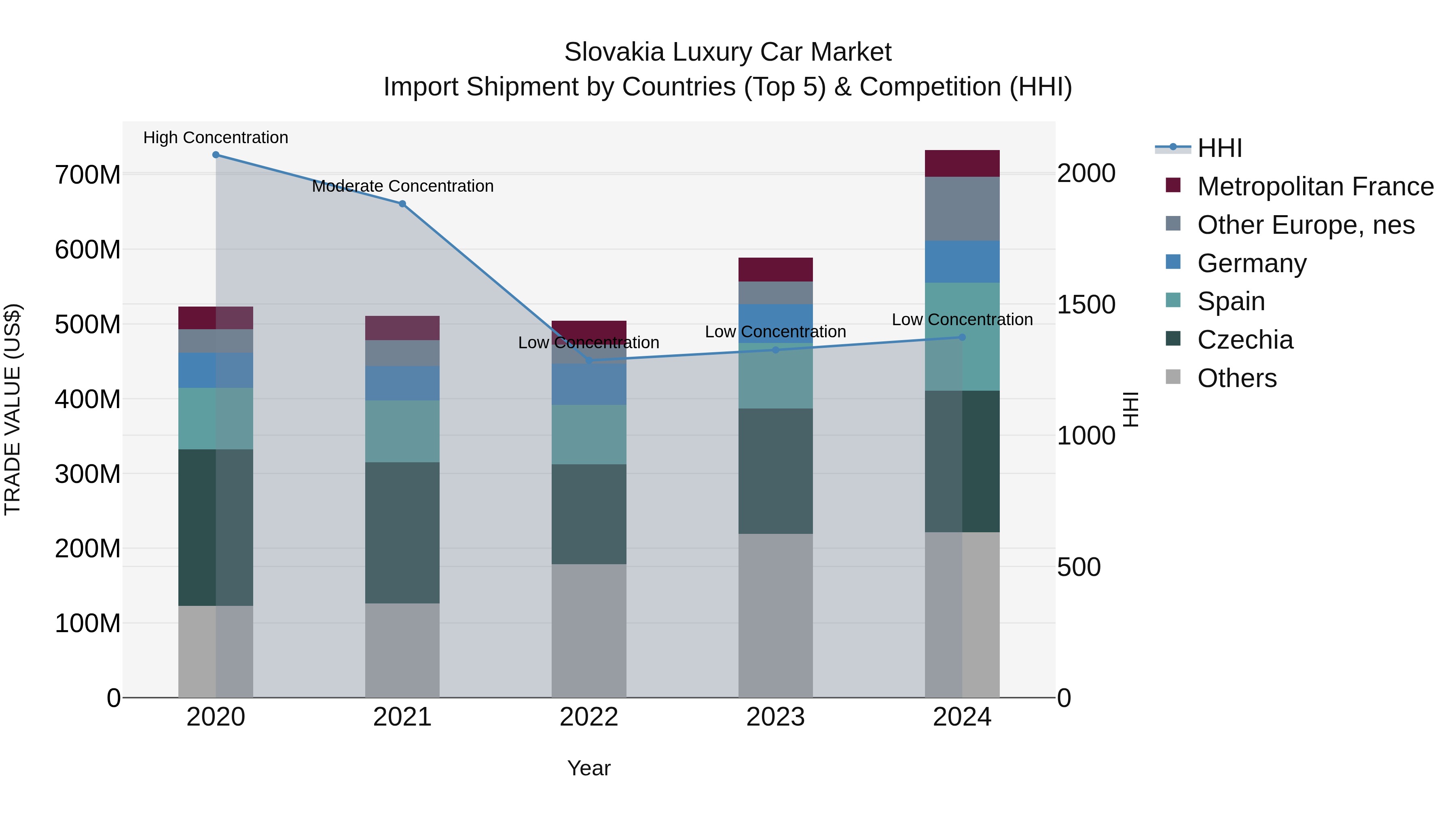 Slovakia Luxury Car Market Top 5 Importing Countries and Market Competition (HHI) Analysis