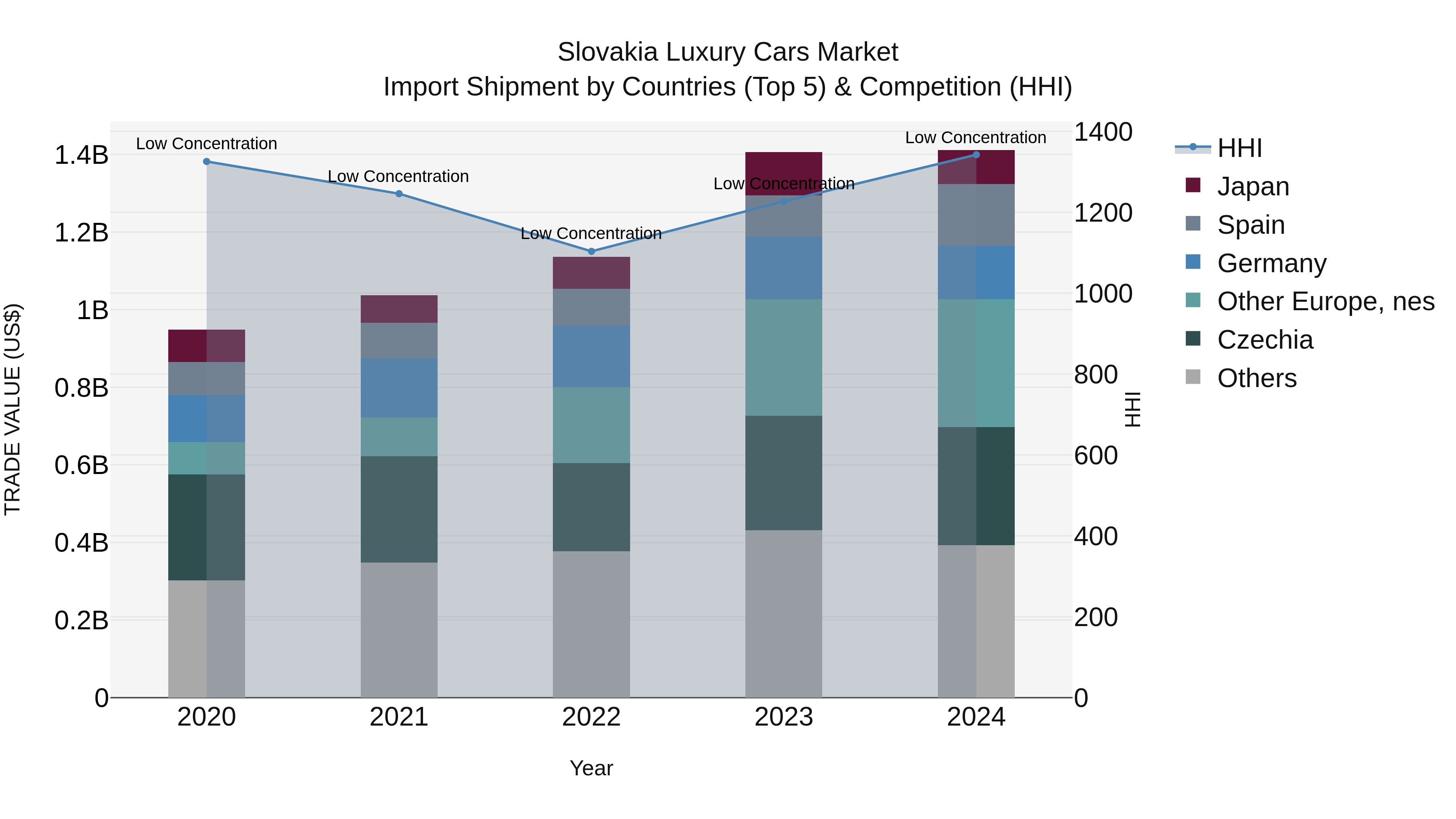 Slovakia Luxury Cars Market Top 5 Importing Countries and Market Competition (HHI) Analysis