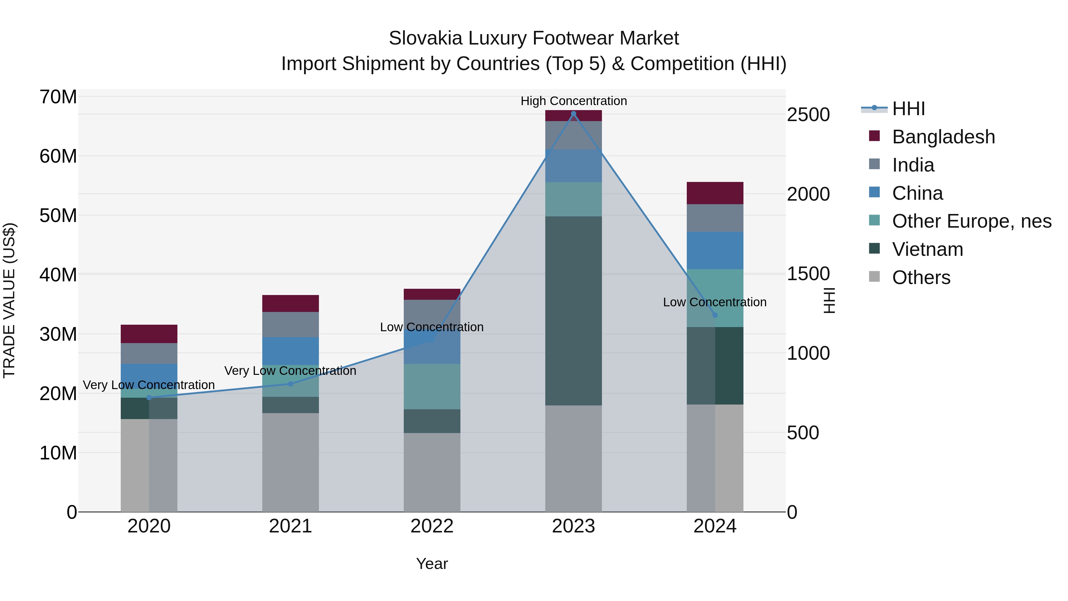 Slovakia Luxury Footwear Market Top 5 Importing Countries and Market Competition (HHI) Analysis