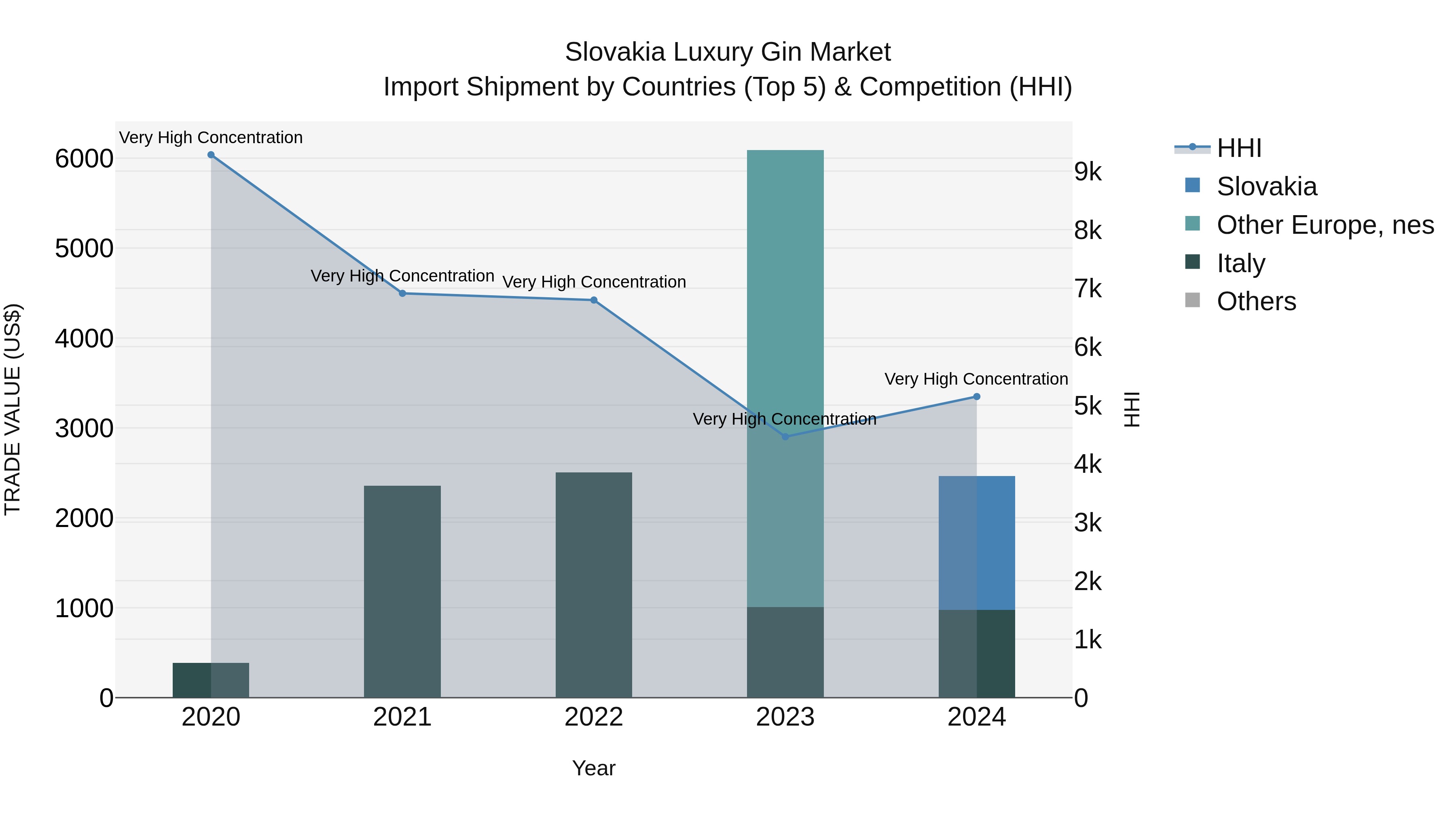Slovakia Luxury Gin Market Top 5 Importing Countries and Market Competition (HHI) Analysis