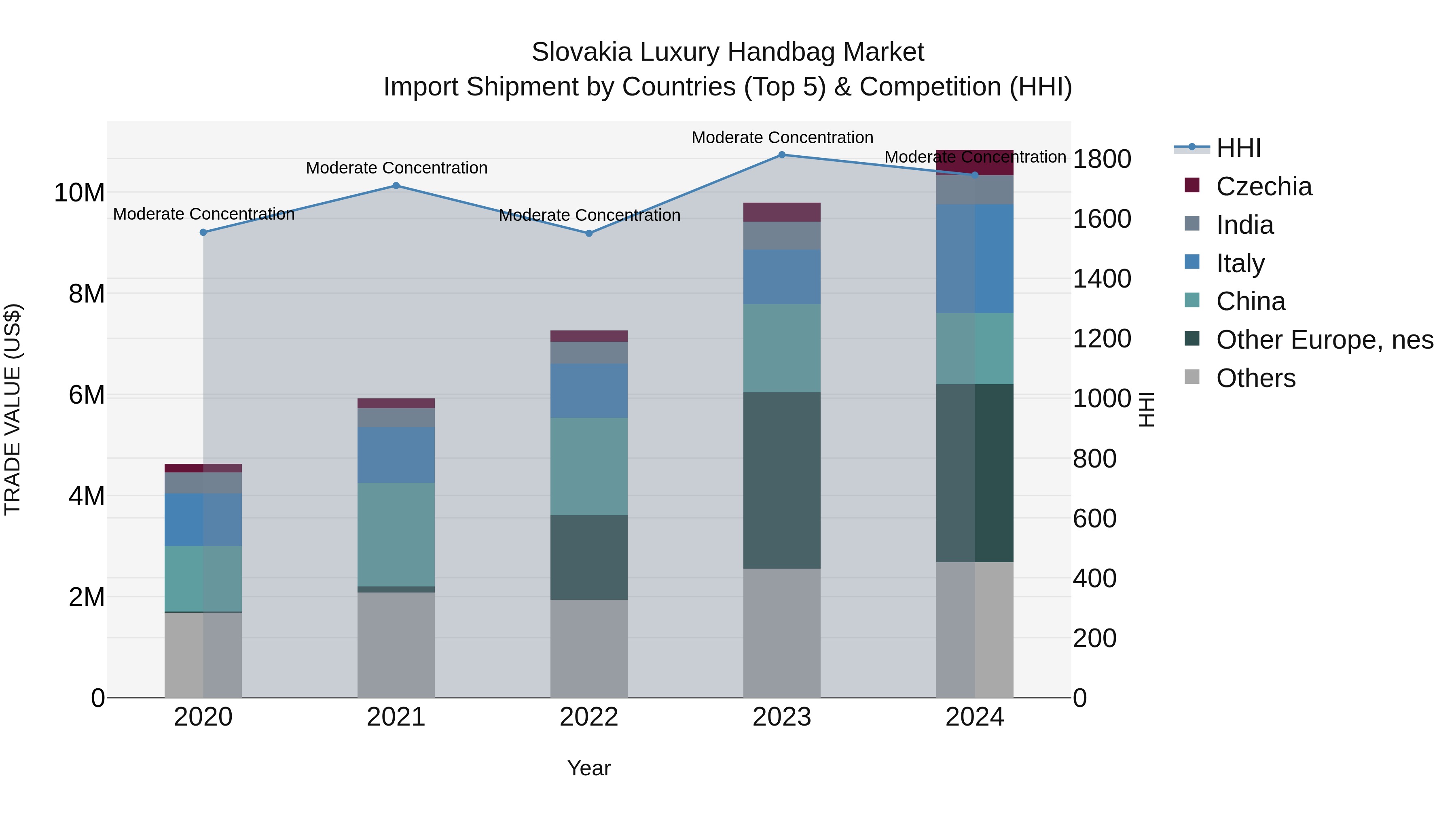 Slovakia Luxury Handbag Market Top 5 Importing Countries and Market Competition (HHI) Analysis