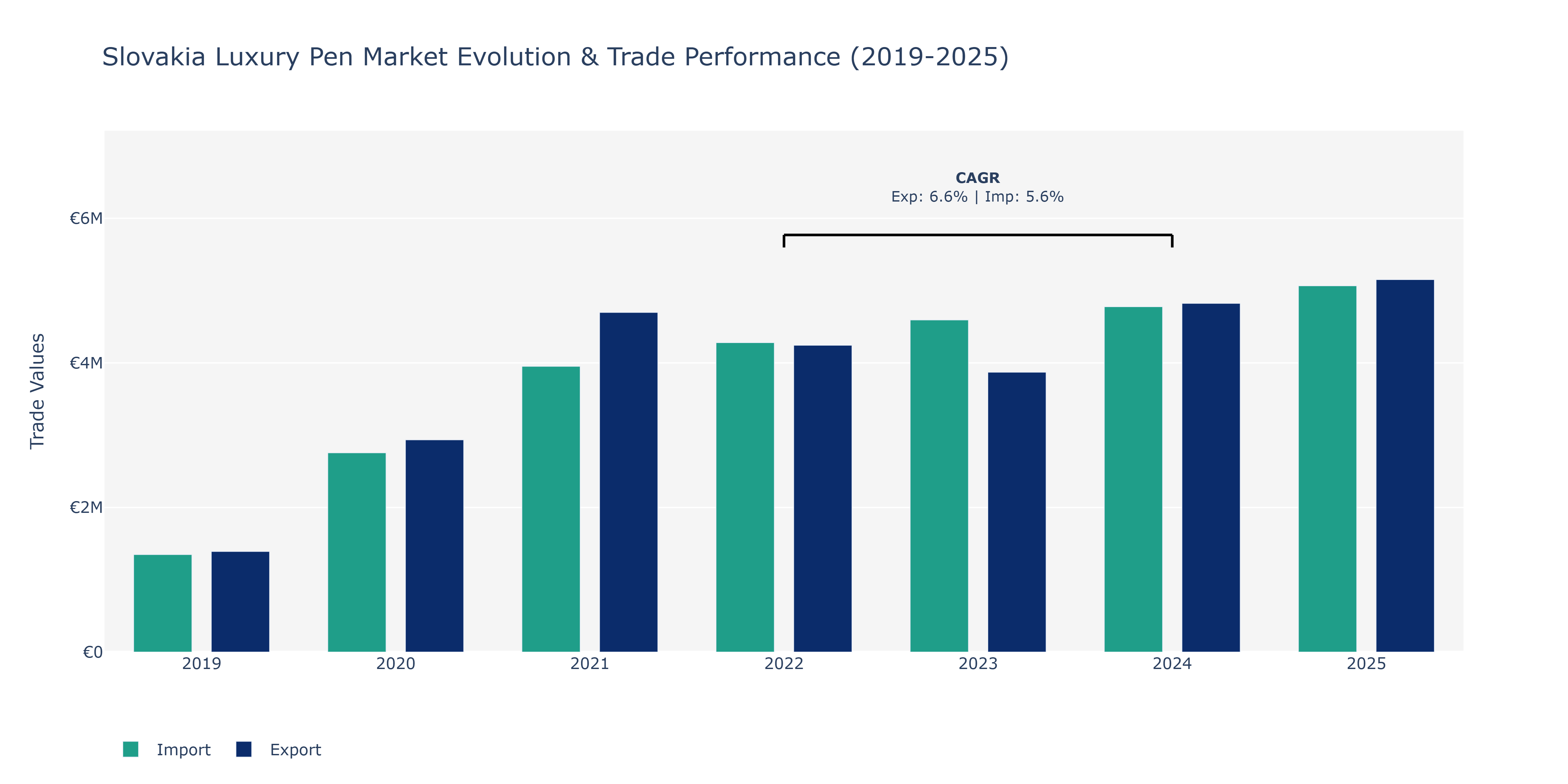 Slovakia Luxury Pen Market: Production & Trade Performance (2019-2025)