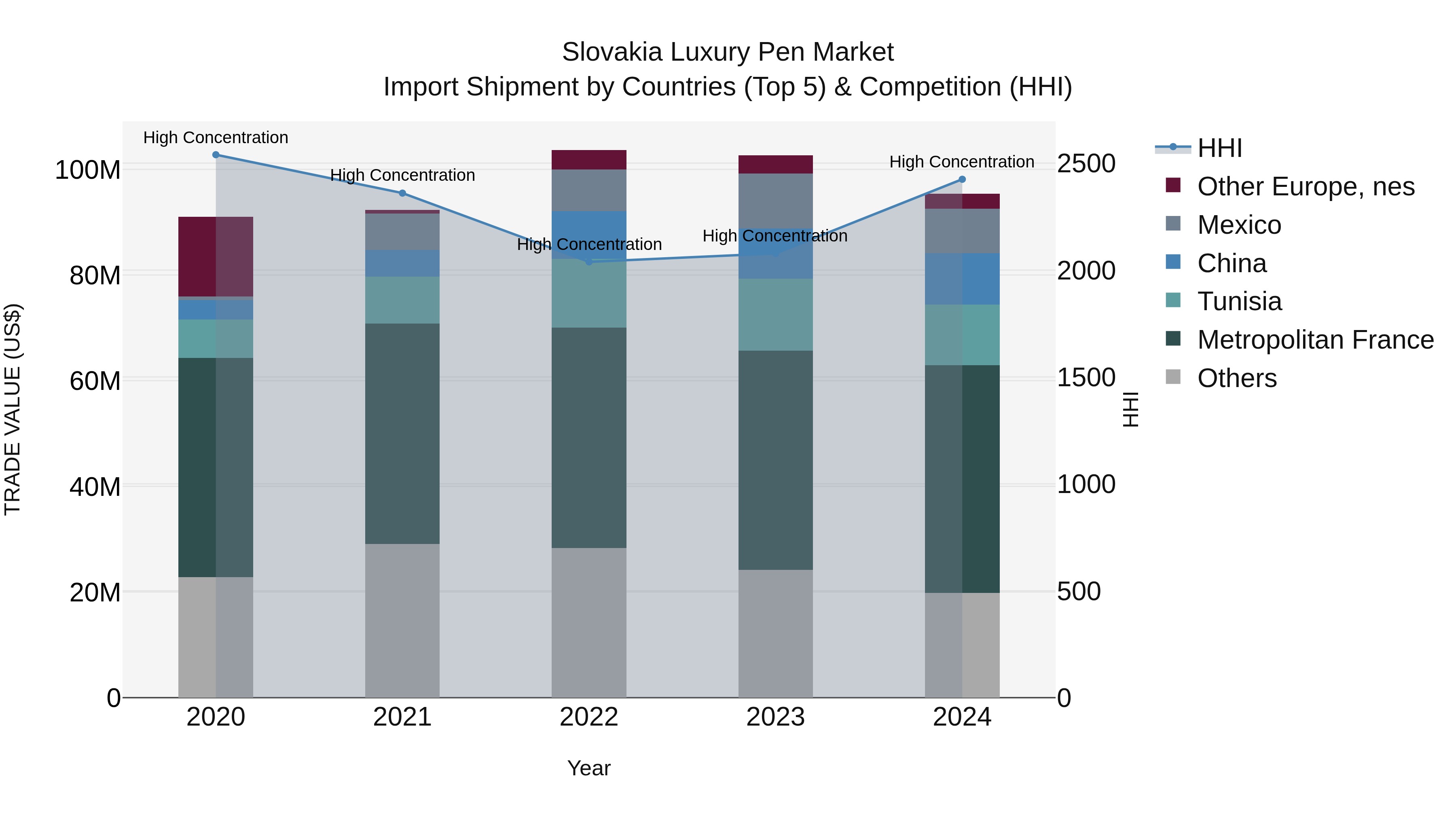 Slovakia Luxury Pen Market Top 5 Importing Countries and Market Competition (HHI) Analysis