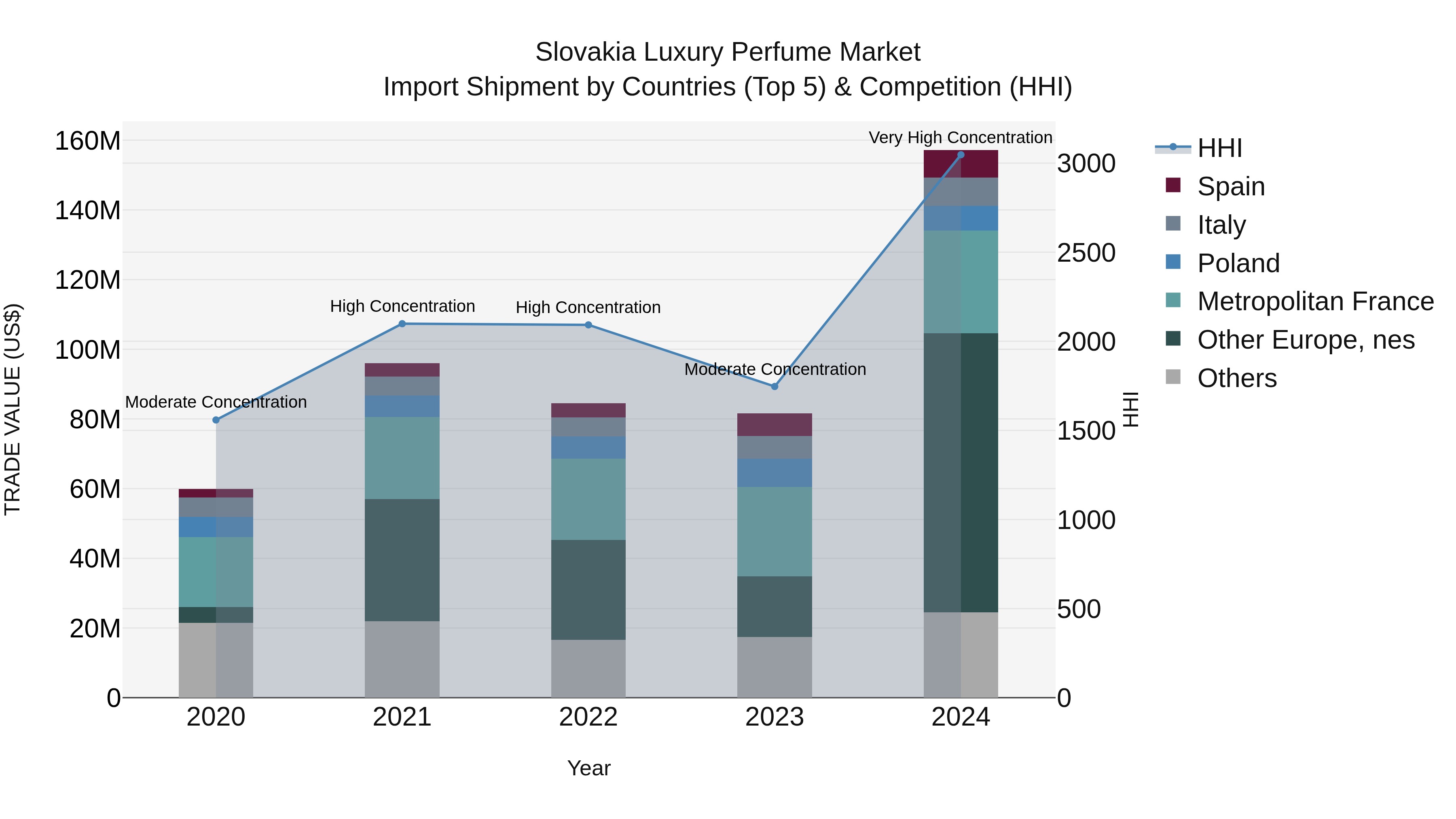 Slovakia Luxury Perfume Market Top 5 Importing Countries and Market Competition (HHI) Analysis