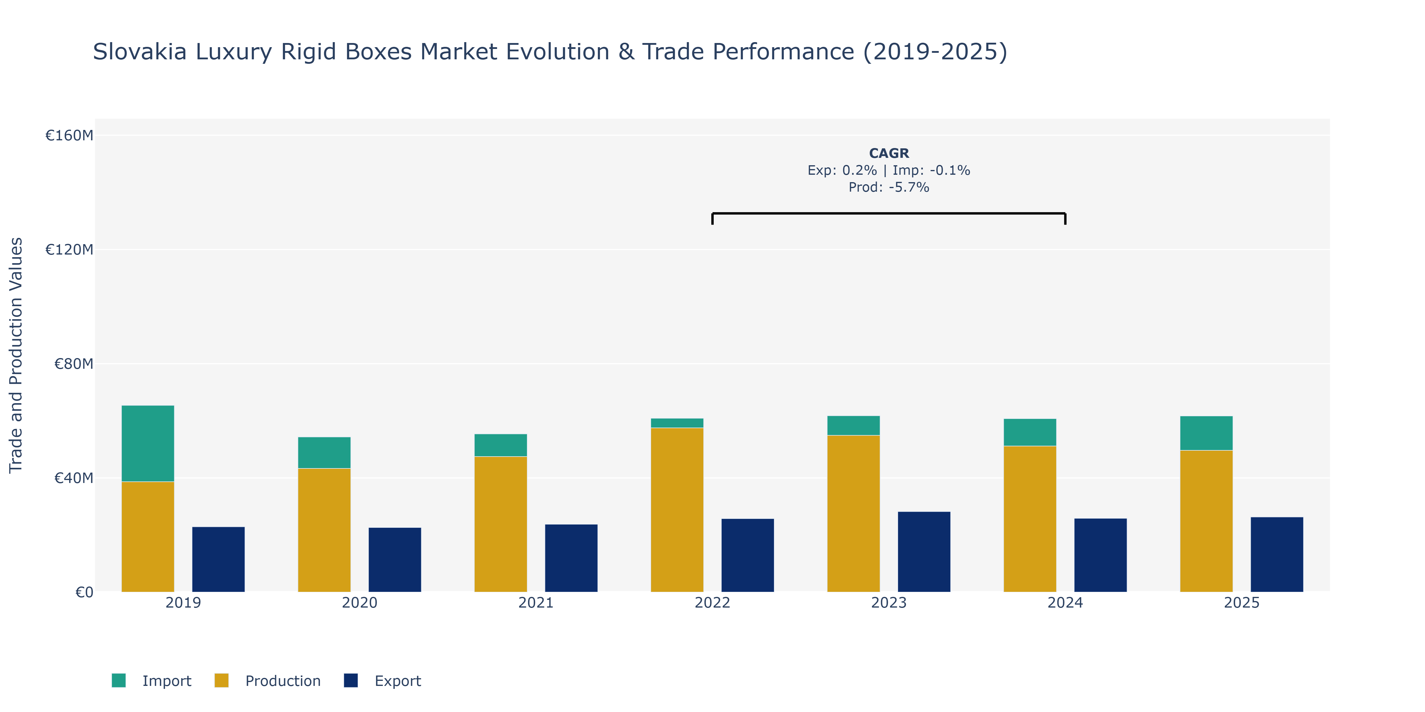 Slovakia Luxury Rigid Boxes Market: Production & Trade Performance (2019-2025)