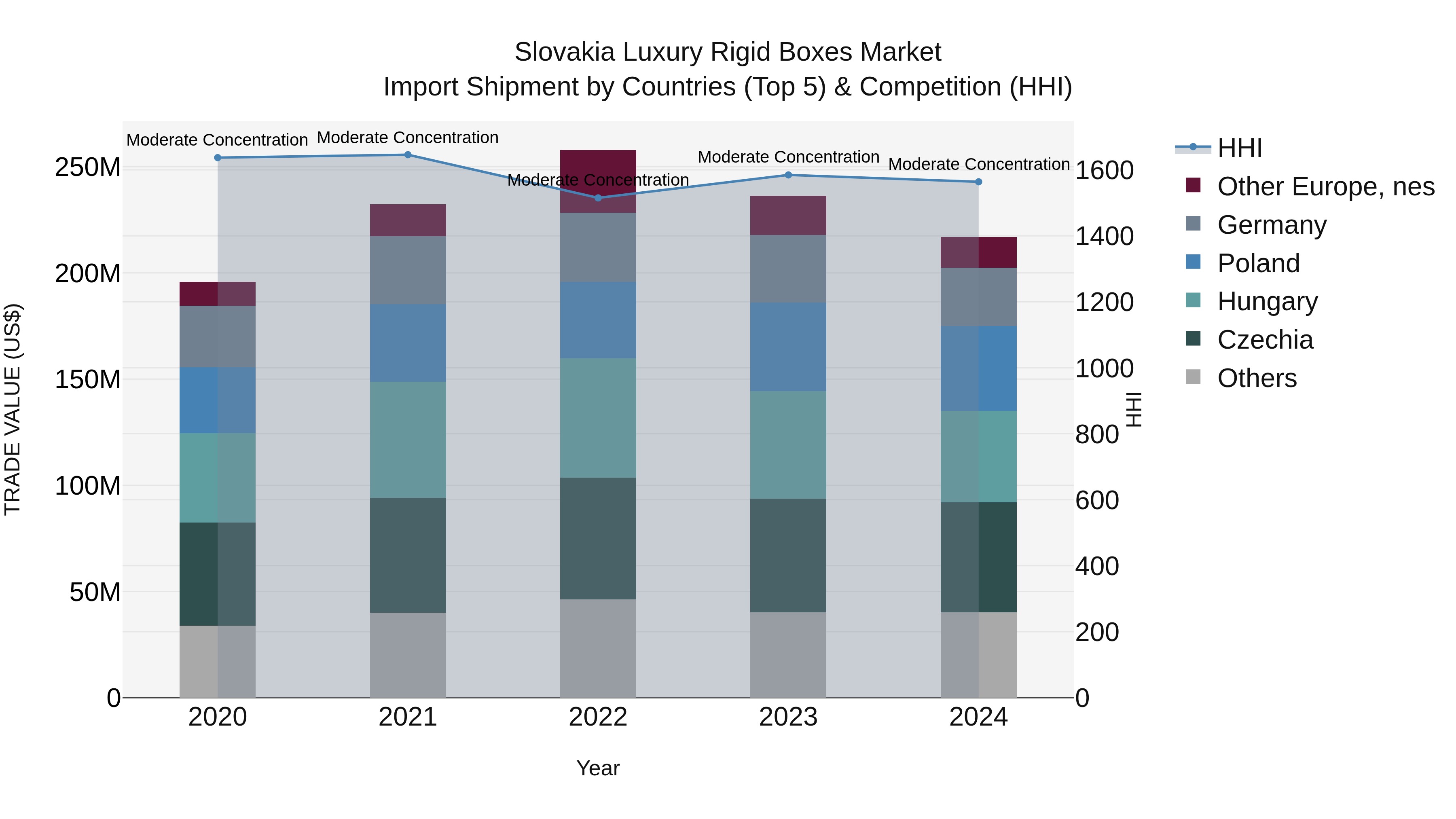 Slovakia Luxury Rigid Boxes Market Top 5 Importing Countries and Market Competition (HHI) Analysis