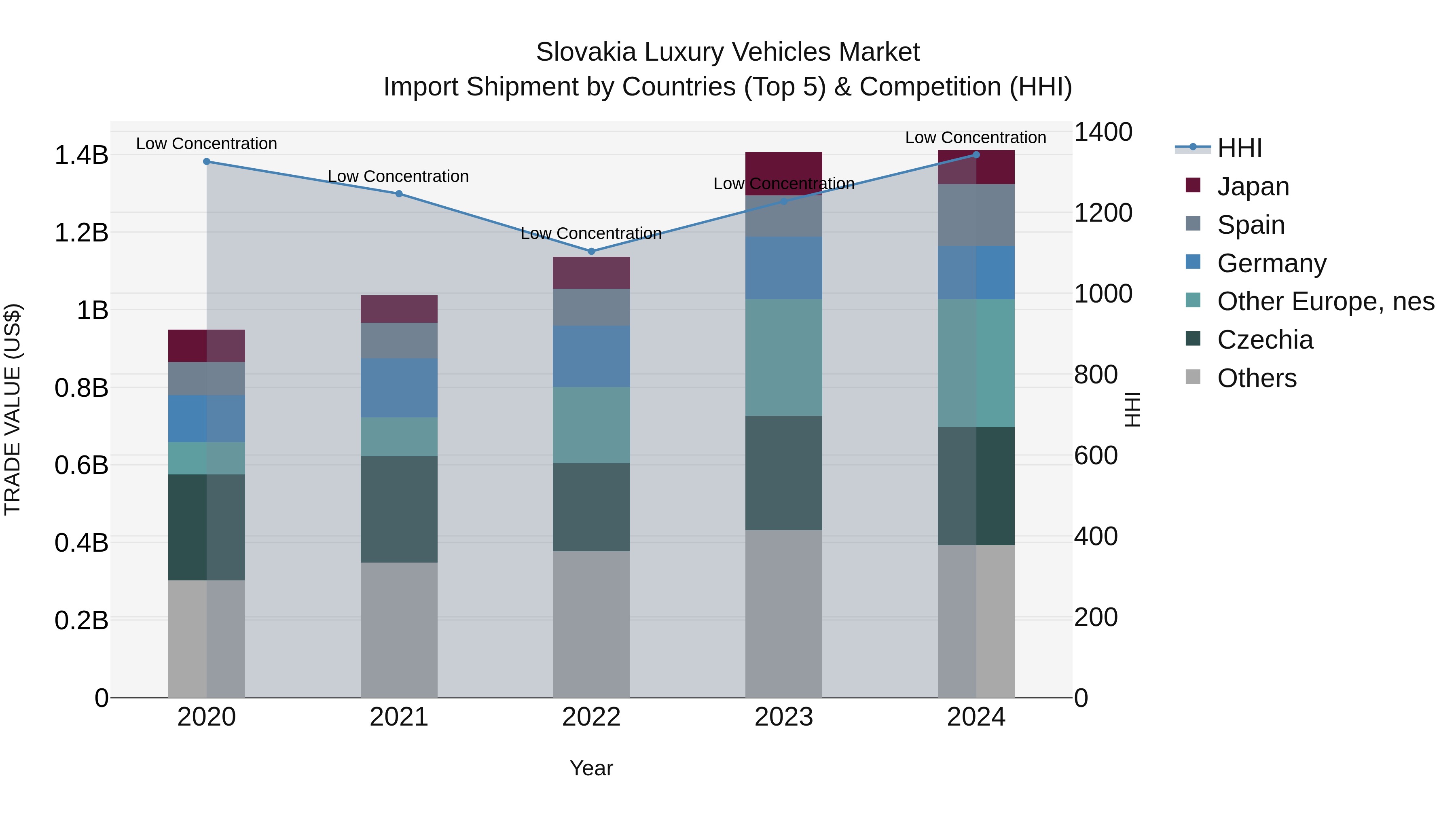 Slovakia Luxury Vehicles Market Top 5 Importing Countries and Market Competition (HHI) Analysis