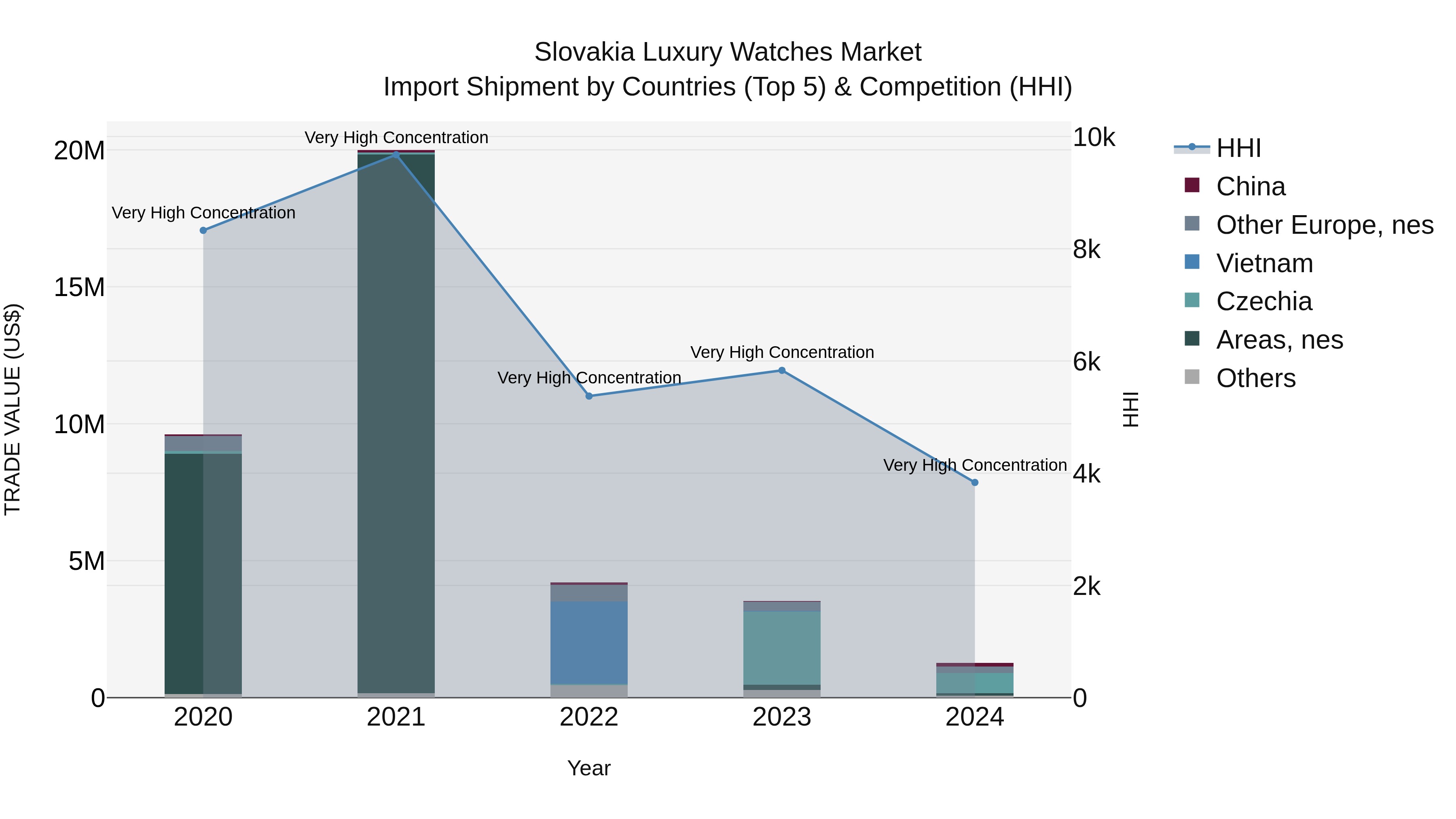 Slovakia Luxury Watches Market Top 5 Importing Countries and Market Competition (HHI) Analysis