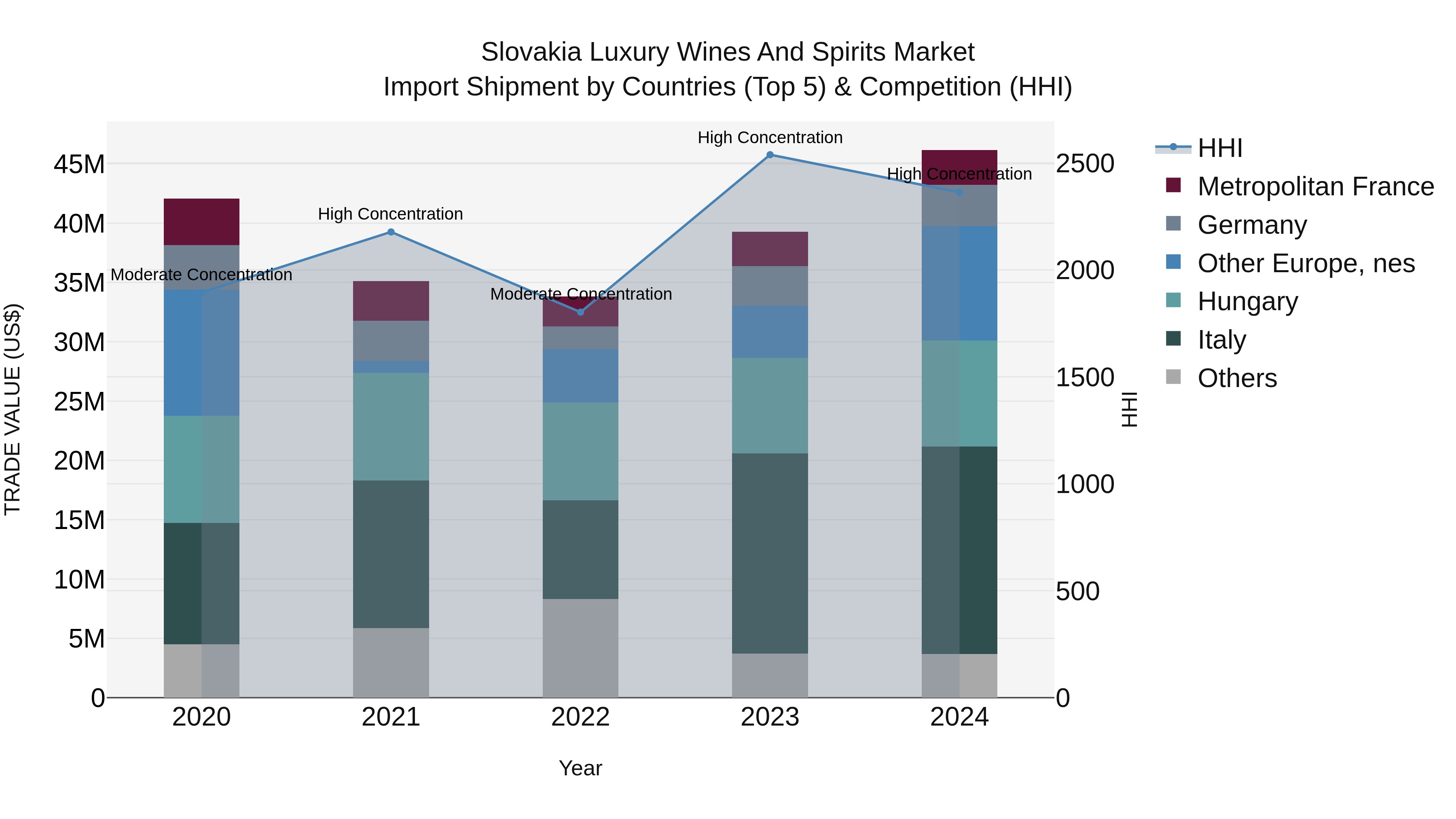Slovakia Luxury Wines And Spirits Market Top 5 Importing Countries and Market Competition (HHI) Analysis